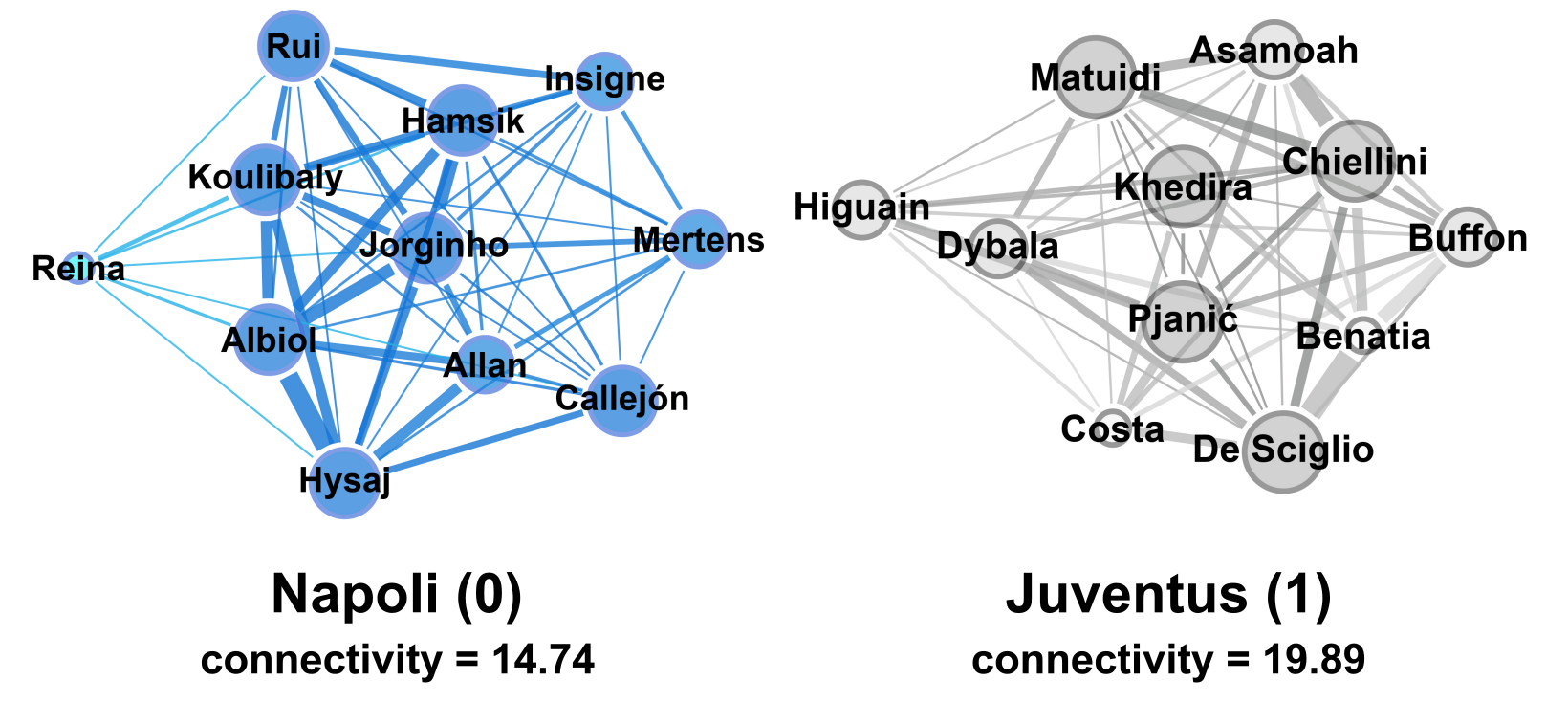 Passing networks of soccer teams