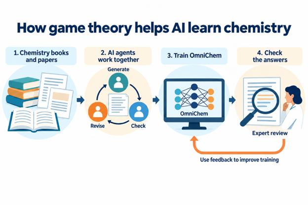 Agents prepare and check examples used to train OmniChem. Evaluations guide further training, while chemistry experts verify the reported assessment. Conceptual illustration created with AI assistance.