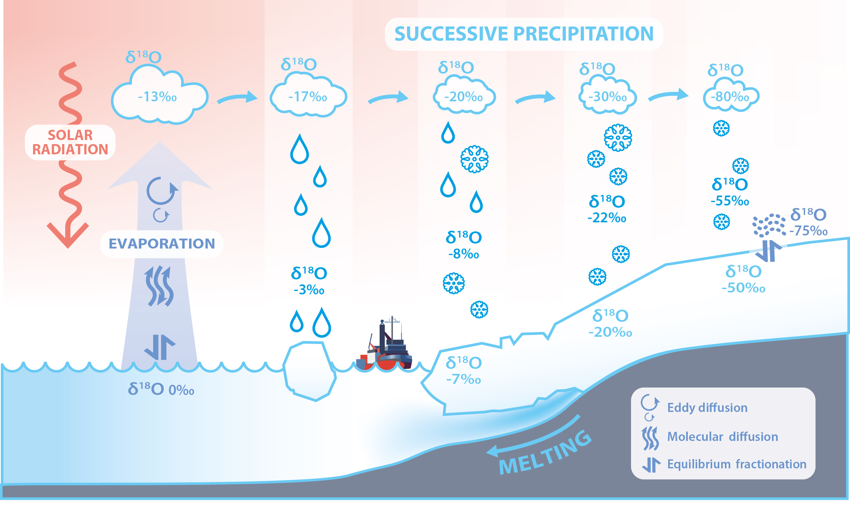The impact of the distillation of moist air masses on the isotopic composition in Polar Regions