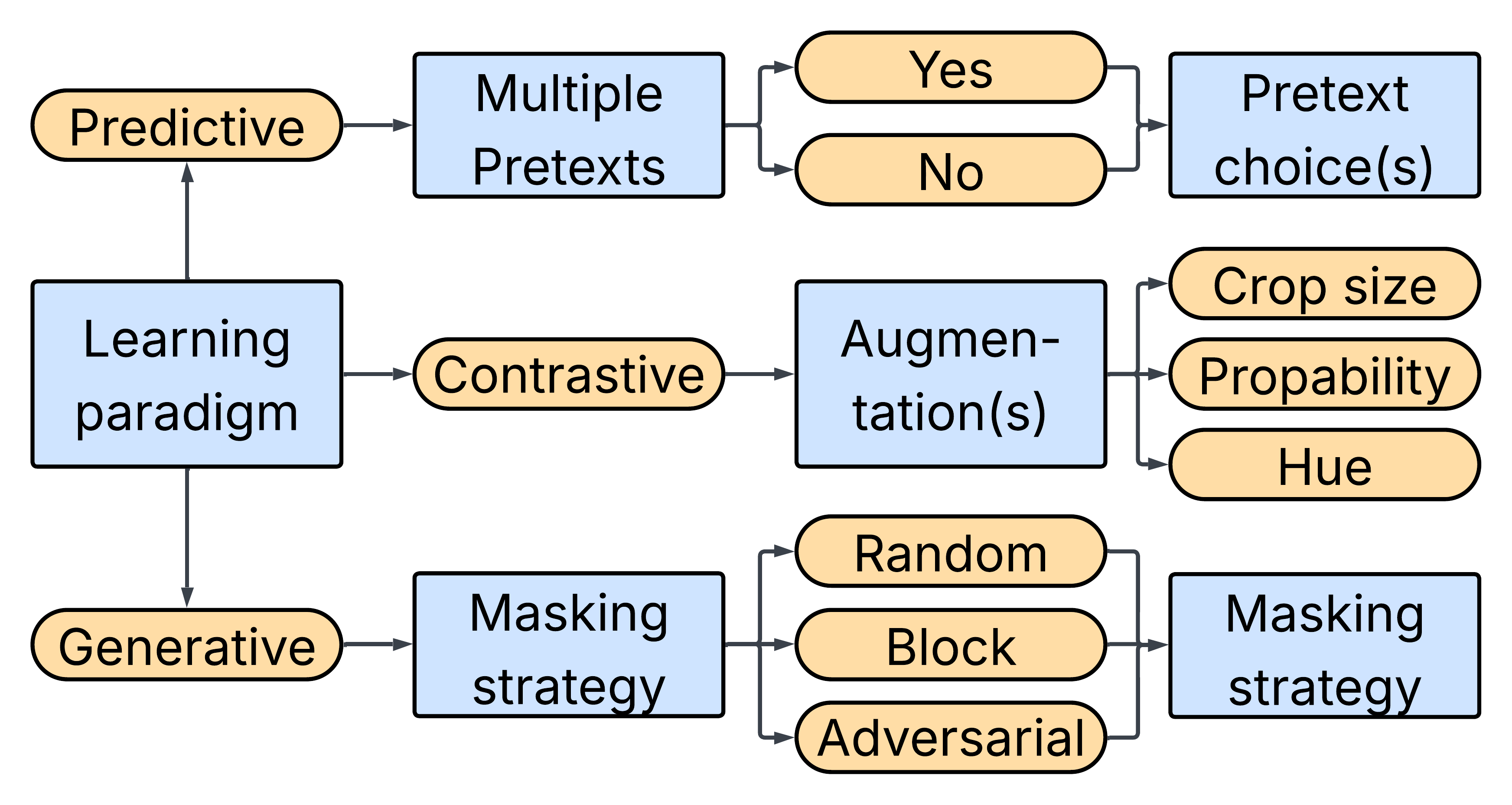 Flowchart illustrating the interdependence of design choices in self-supervised learning. The initial choice of learning paradigm branches into predictive, contrastive, and generative approaches. Each paradigm leads to further dependent decisions: predictive methods may require choosing whether to use multiple pretext tasks and which pretext task to apply; contrastive methods require augmentation choices such as crop size, probability, and hue; generative methods require masking strategy choices such as random, block, or adversarial masking. The figure shows that SSL design choices are connected and should be considered jointly rather than independently.