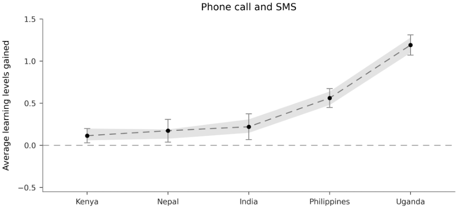 Source: Angrist et al. (2026), “Mobile education builds resilience during shocks in five countries”.