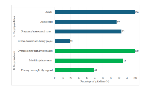 A graph indicating the target populations and audience of endometriosis guidelines.