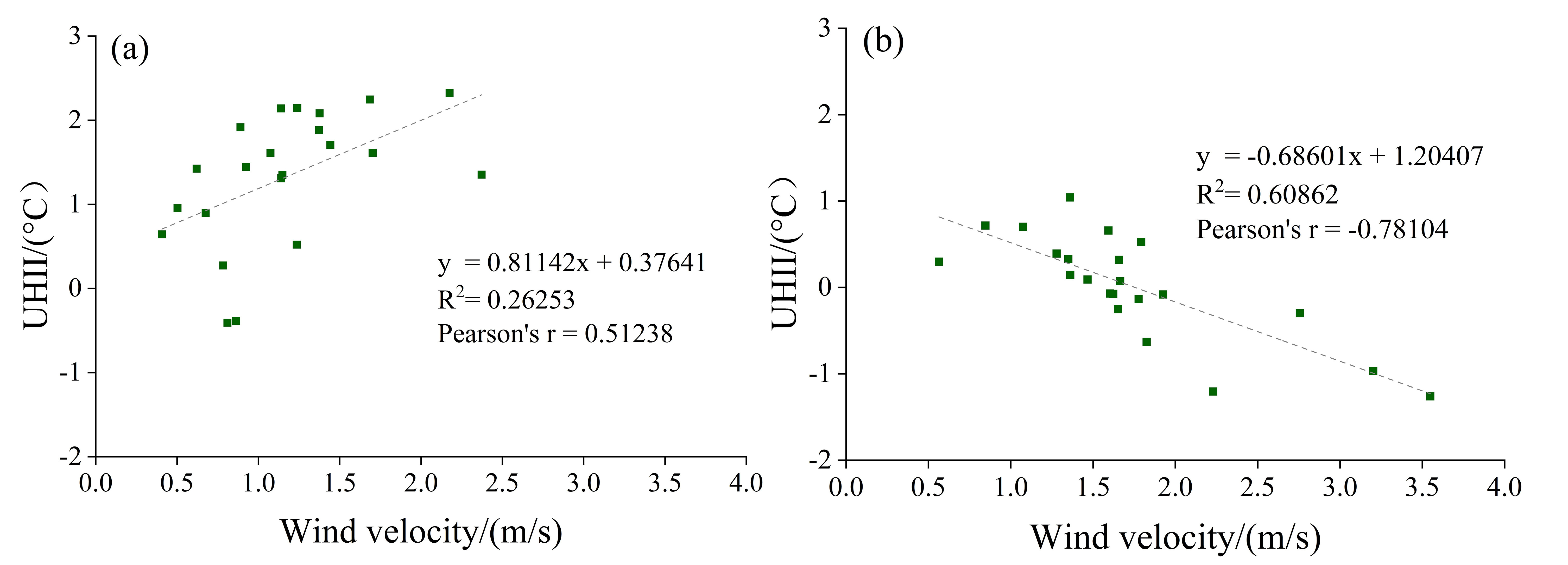 The relationship between sea–land breeze wind speed and heat island intensity