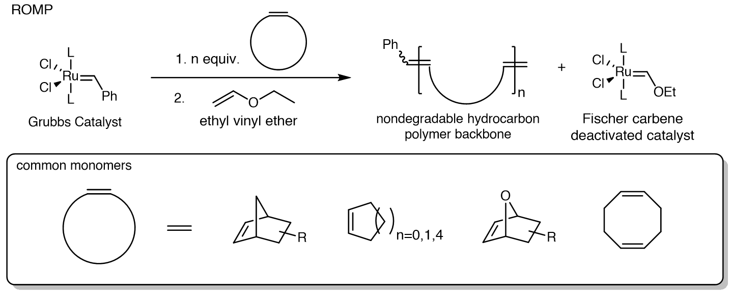 Figure 1. Typical ROMP converts cyclic alkenes to polymers with nondegradable hydrocarbon backbones because the most commonly used monomers lack readily degradable functionalities. Following metathesis reactions, Grubbs catalyst is sequestered using ethyl vinyl ether to form a deactivated ruthenium Fischer carbene. Figure 1