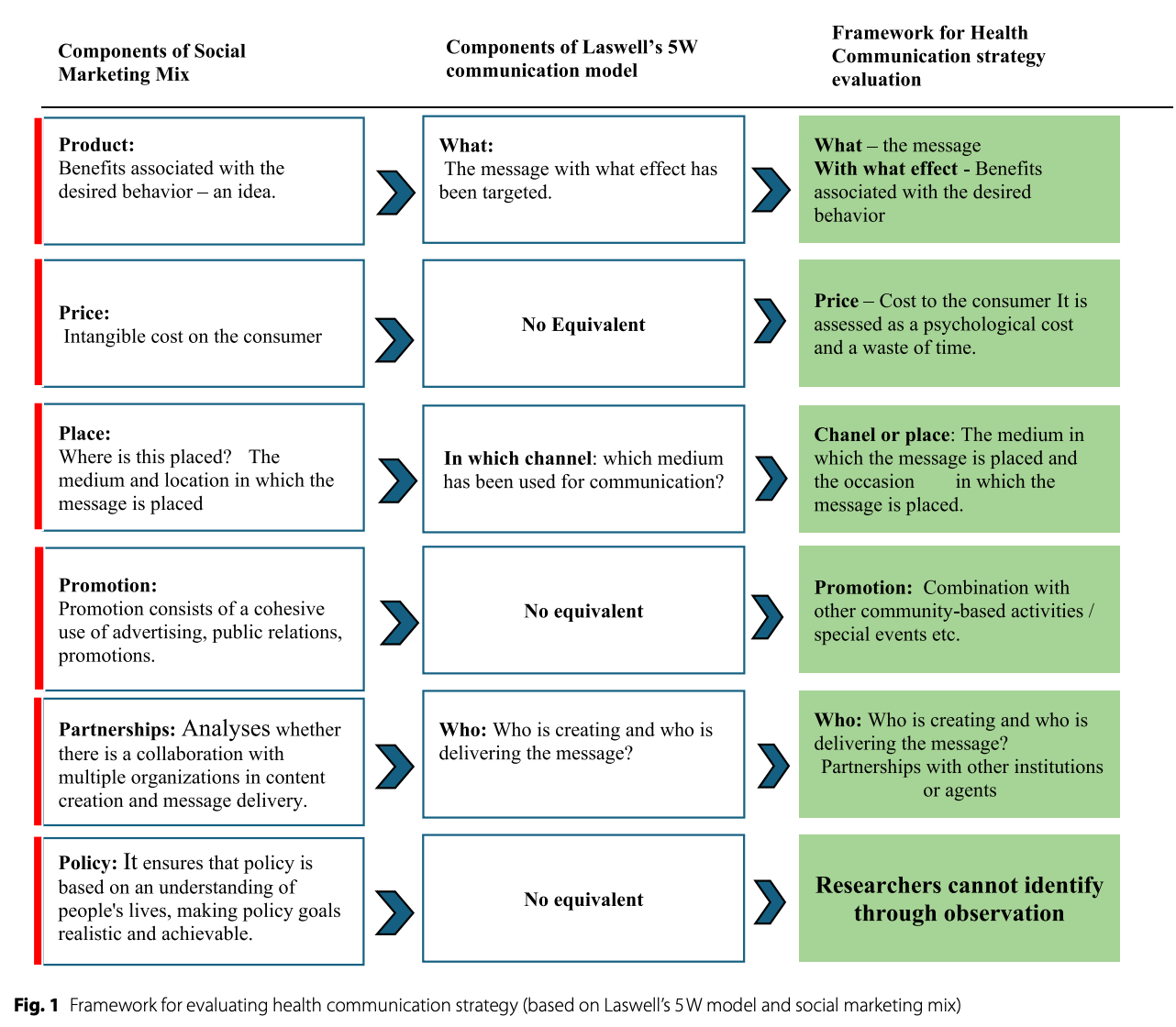 Framework for evaluating health communication strategy (based on Laswell’s 5 W model and social marketing mix)