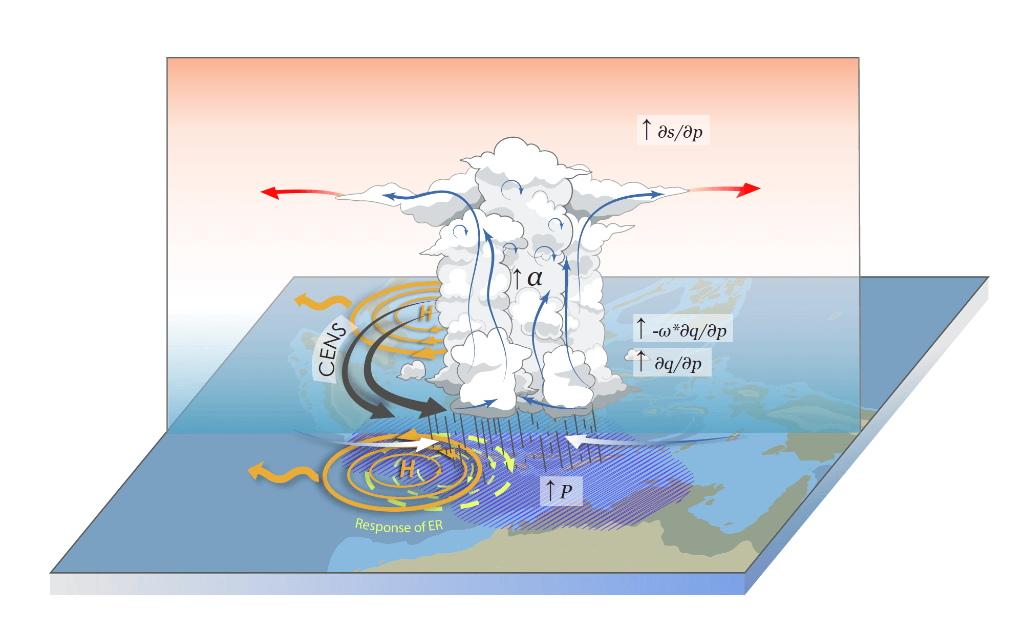 Schematic diagram illustrating intensified convection induced by cross-equatorial northerly surges (CENS) in the future. Enhanced moistening efficiency and a weakened equatorial Rossby wave–induced high-pressure system favor stronger CENS-related convection.