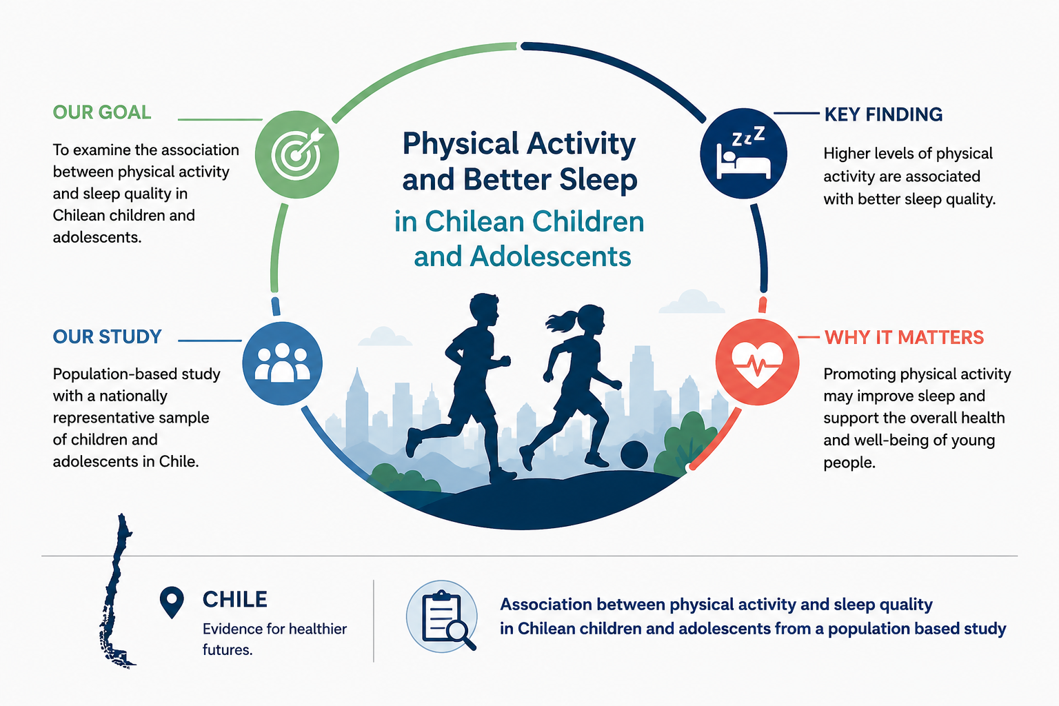 Physical activity and better sleep in Chilean children and adolescents: a population-based study. Infographic summarizing the association between physical activity and sleep quality in Chilean children and adolescents.