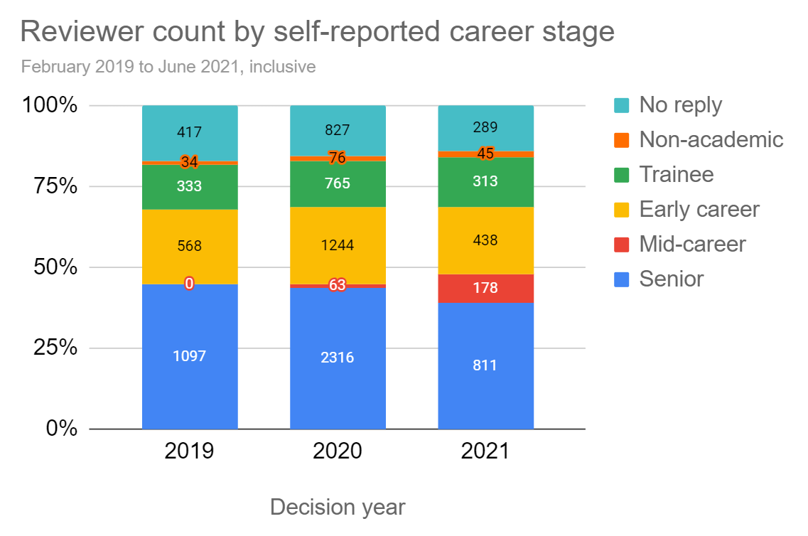 Alt text: A 100% split bar chart with three bars. The first bar represents 2019, second 2020, third 2021. The blue portion of each bar represents senior career stage reviewers, and shrinks from 2020 to 2021. The red portion represents mid-career stage reviewers, and grows year on year. The yellow portion represents early career stage reviewers, and shrinks from 2020 to 2021. The green portion represents trainee reviewers (e.g. graduate students) and this slightly increases in 2021. Orange and cyan portions represent non-academic reviewers and non-respondents respectively, and these remain fairly constant year on year. Data from February 2019 to June 2021.