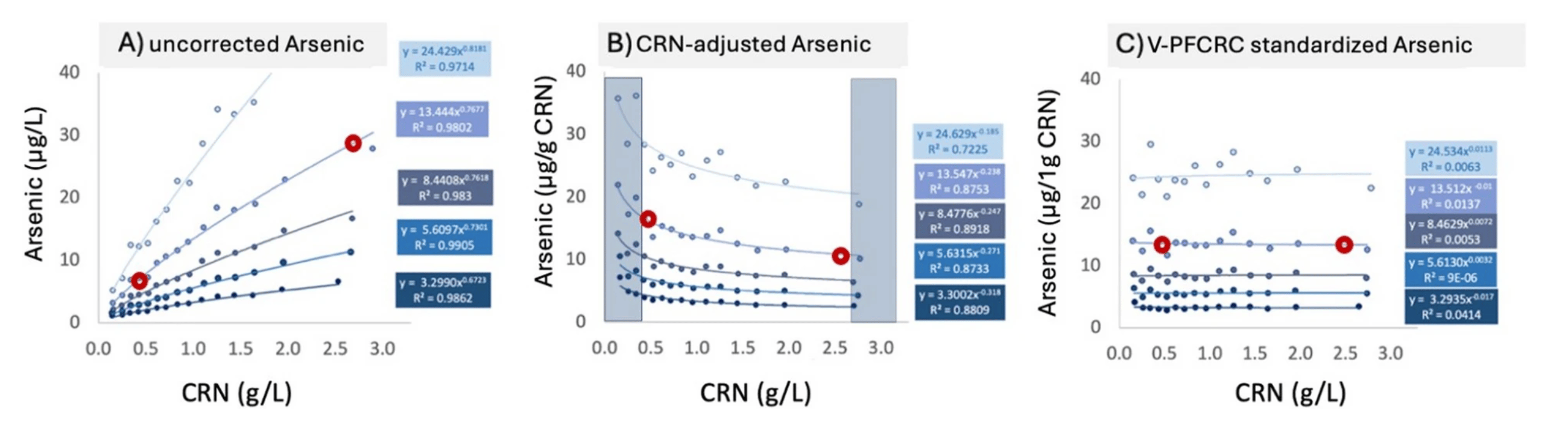 Improved result stability by V-PFCRC
