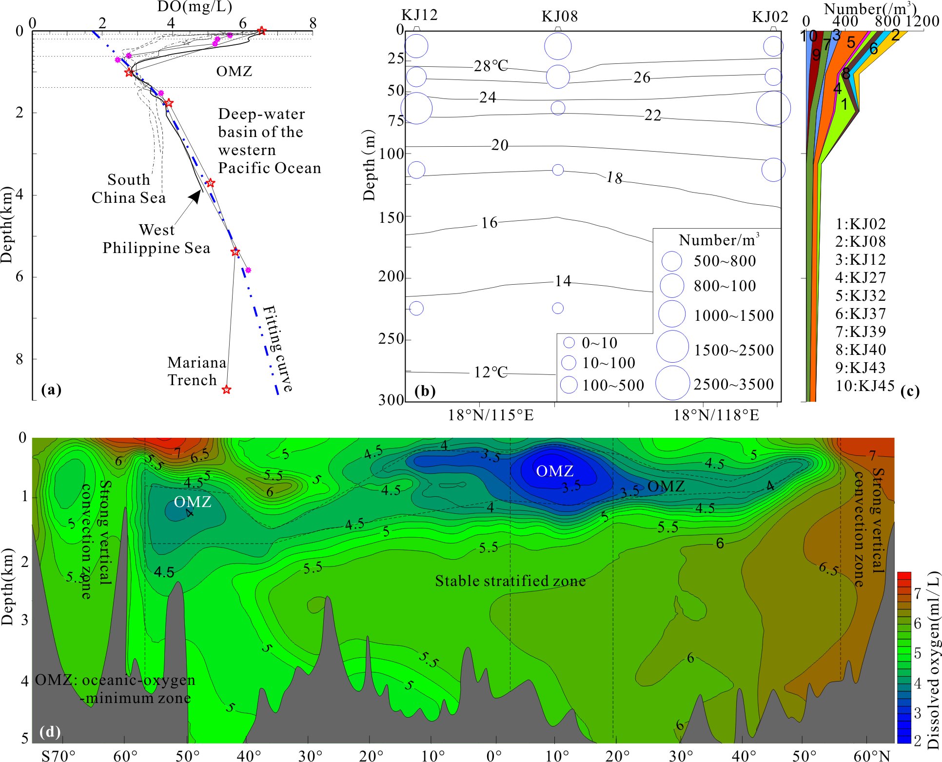 (a) Vertical distribution of DO in the middle and low latitudes of different oceans. (b) Abundance of living radiolarians vs. water temperature in a section at 8°N3. (c) Radiolarian abundance vs. depth at various stations in the South China Sea3. (d) Distribution of DO in a meridional vertical section of the western Atlantic Ocean4