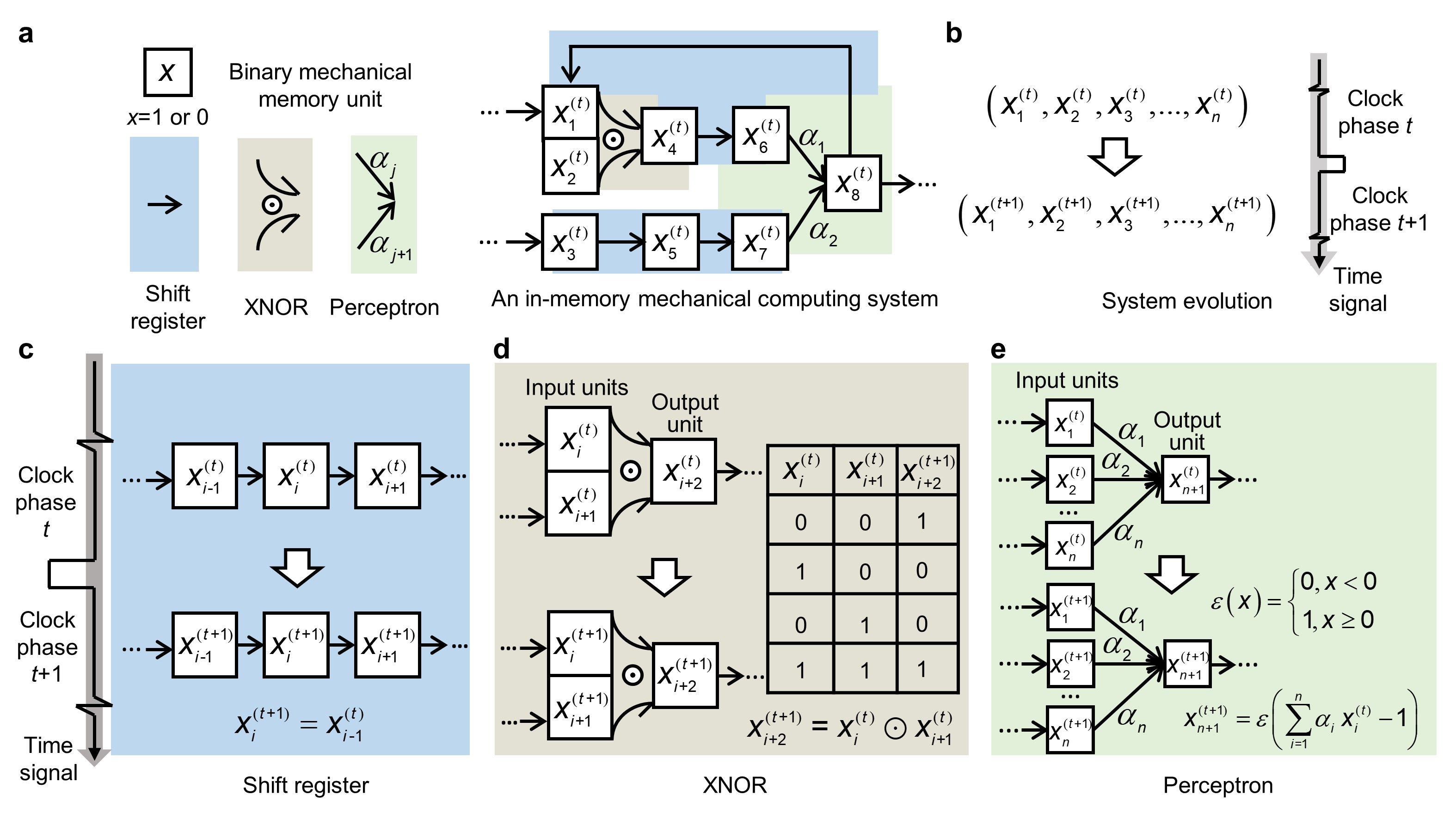 a An in-memory mechanical computing system consisting of binary mechanical memory units and their interactions (i.e., shifter register, XNOR, and perceptron operations). b Its computing process as the state evolution of the memory units. c Interaction serving as a shifter register. d Interaction serving as an XNOR gate, together with its truth table. e Interaction serving as a perceptron operation.