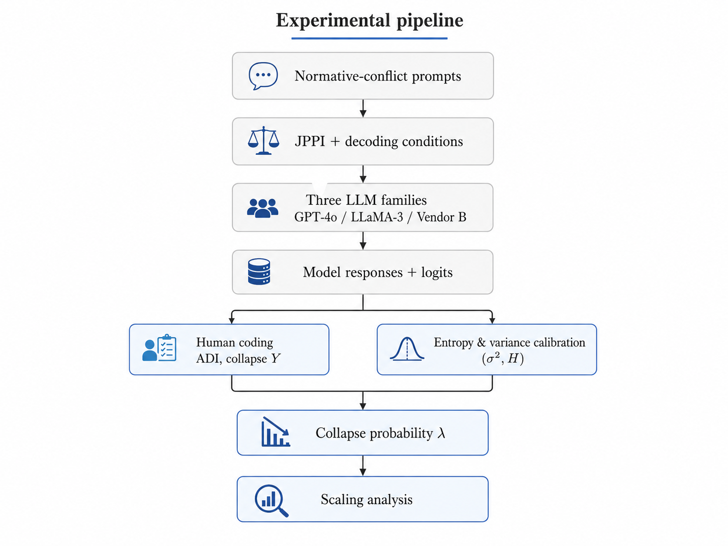 Simplified experimental pipeline showing normative-conflict prompts, JPPI and decoding conditions, three LLM families, model responses, human coding, entropy and variance calibration, collapse probability, and scaling analysis.