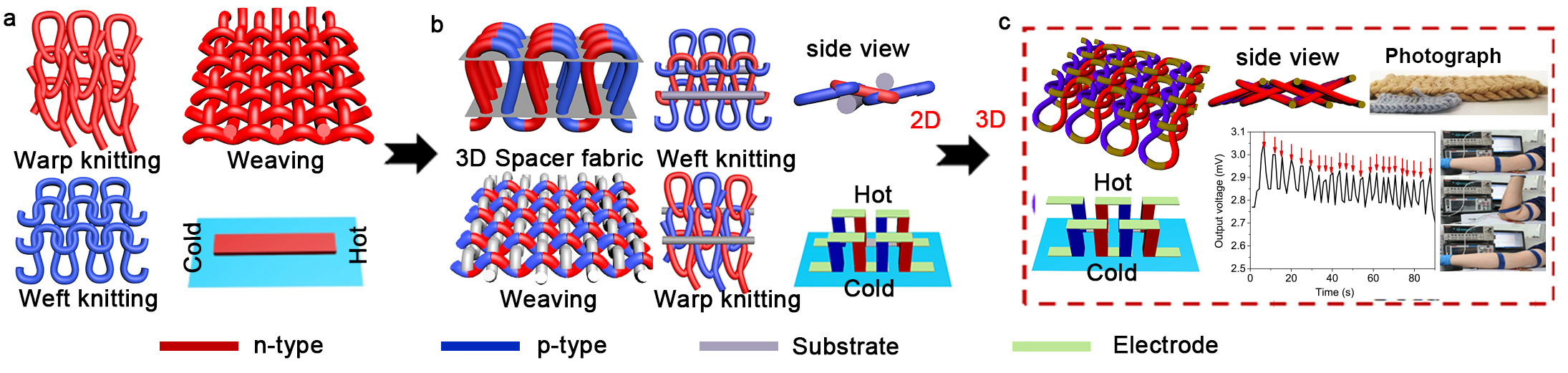 Figure 1 Comparison with other textile-based mode for TE generators