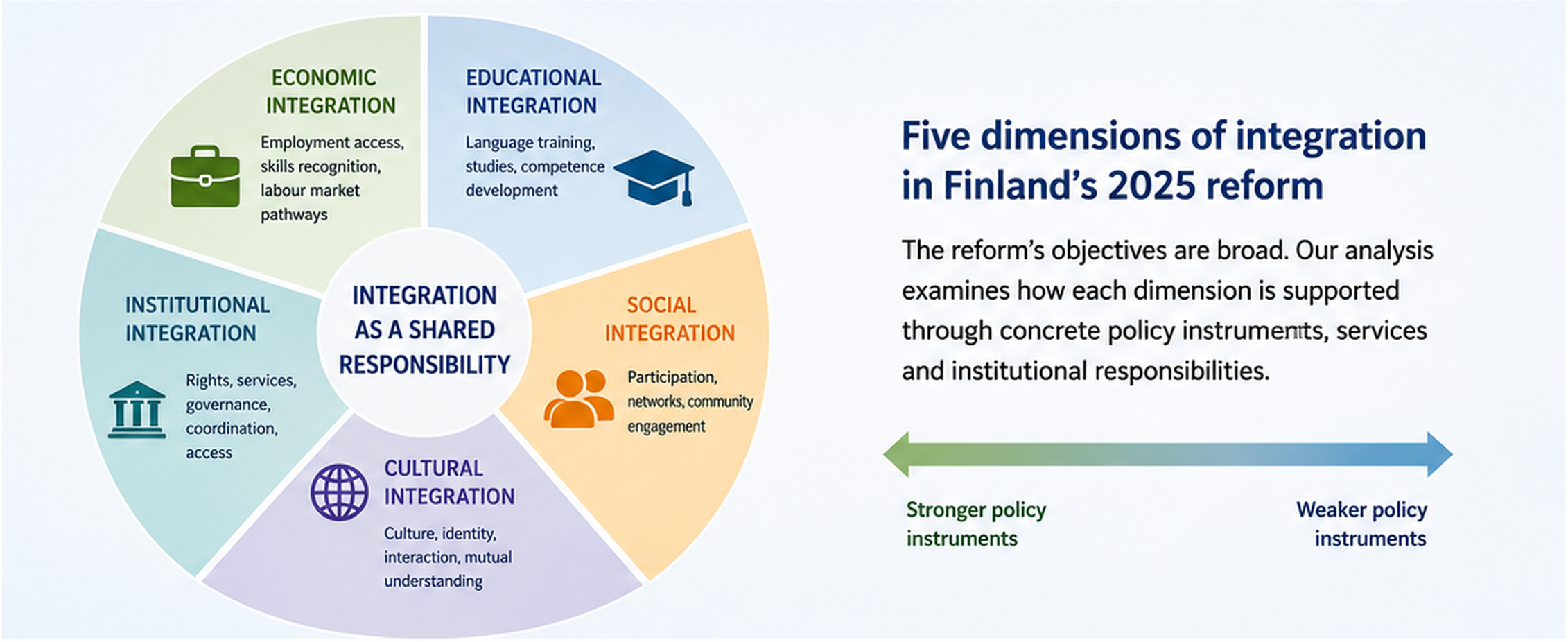 Five interconnected dimensions of integration—economic, educational, social, cultural and institutional—with well-being shown as a cross-cutting condition.