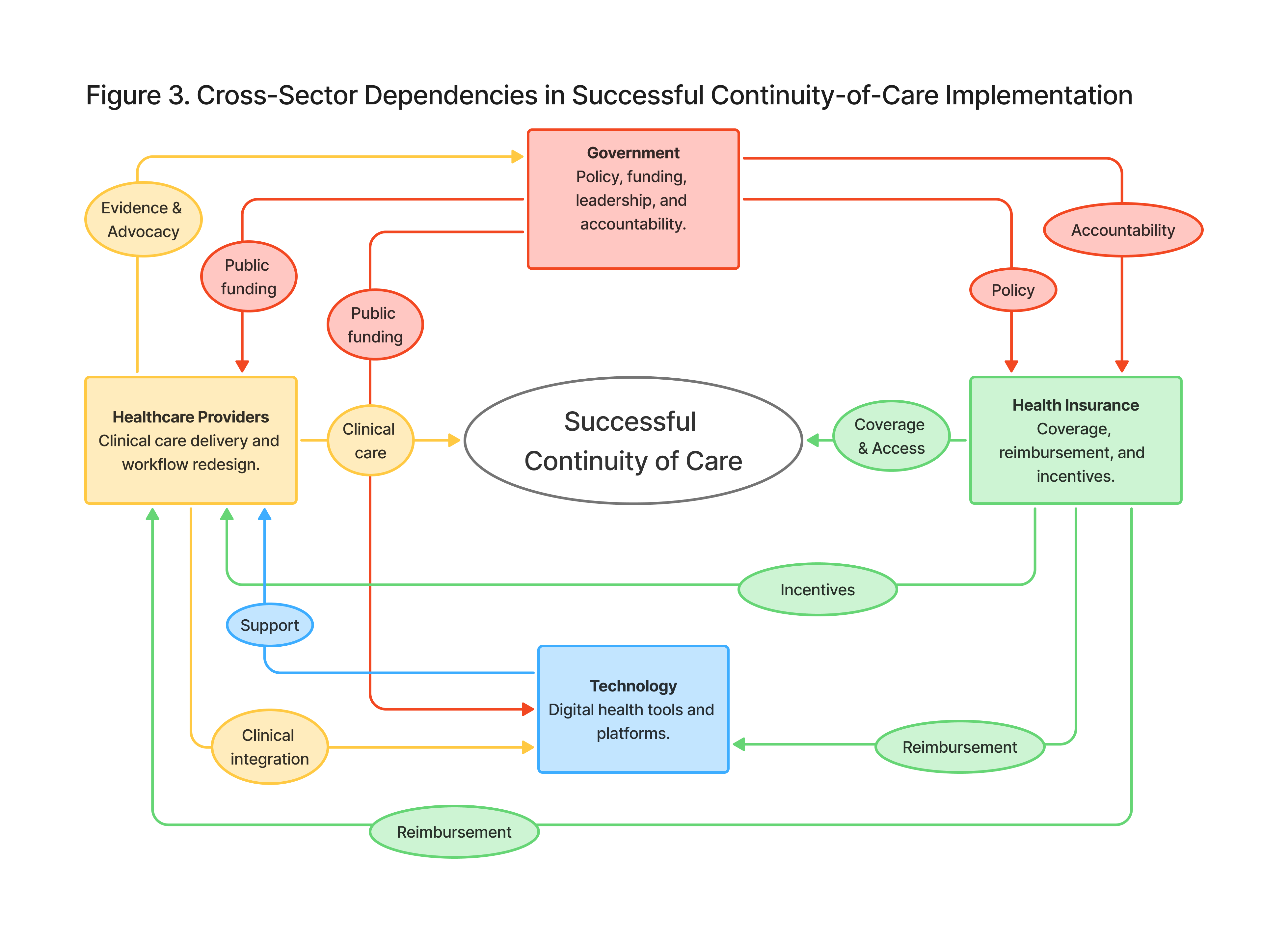 Figure 3. Cross-Sector Dependencies in Continuity-of-Care Implementation