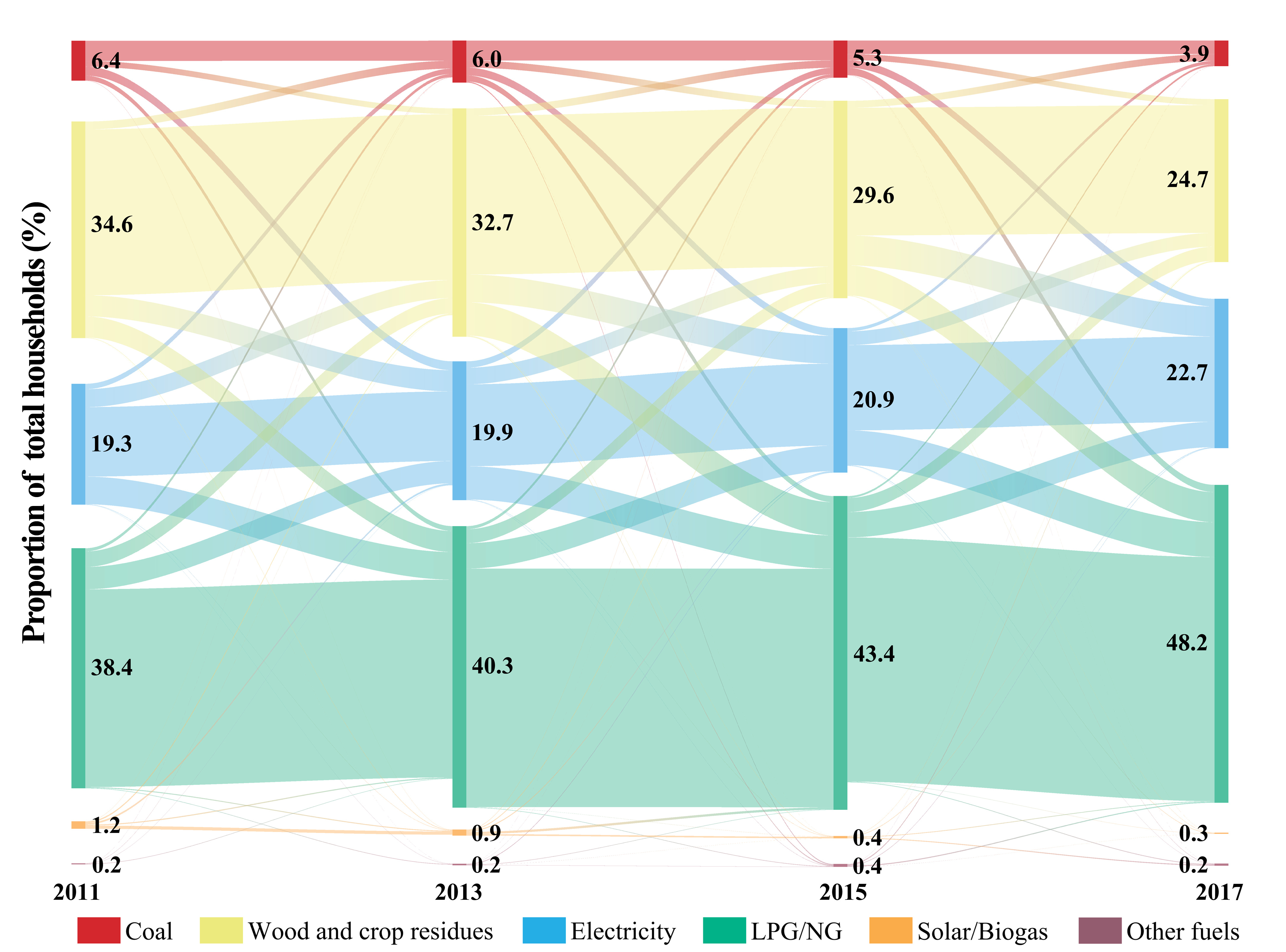 Residential energy transitions from 2011 to 2017. The proportions of households using different fuel types for cooking at the baseline (2011) and at the follow-up times (2013, 2015, and 2017).