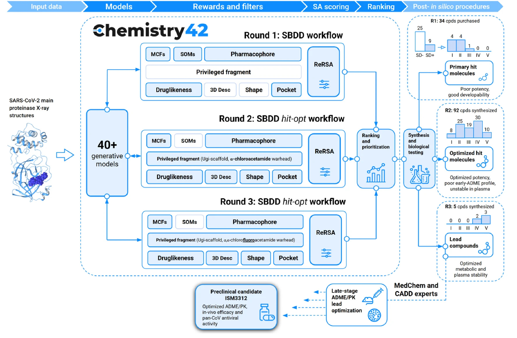 AI-powered Chemistry42 workflow for Mpro inhibitor discovery