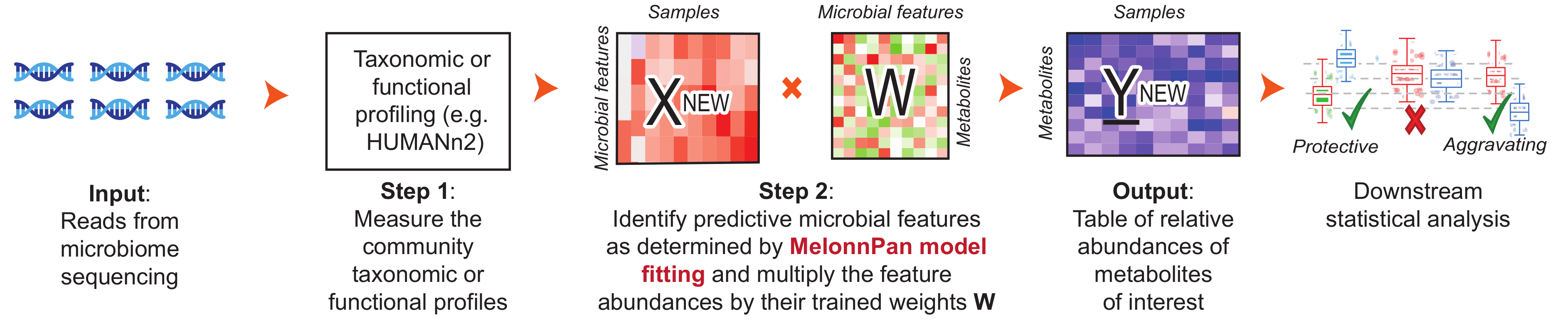 Figure 1: MelonnPan is a method for predicting metabolites from metagenomes. Reproduced from the paper in Nature Communications: http://go.nature.com/XXXXXXX. 