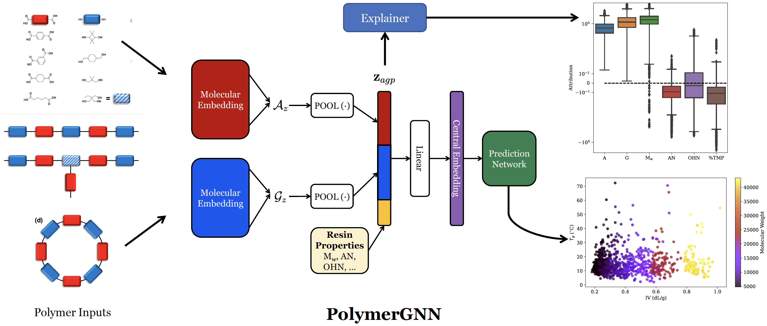 Schematic overview of the PolymerGNN model and its capabilities.
