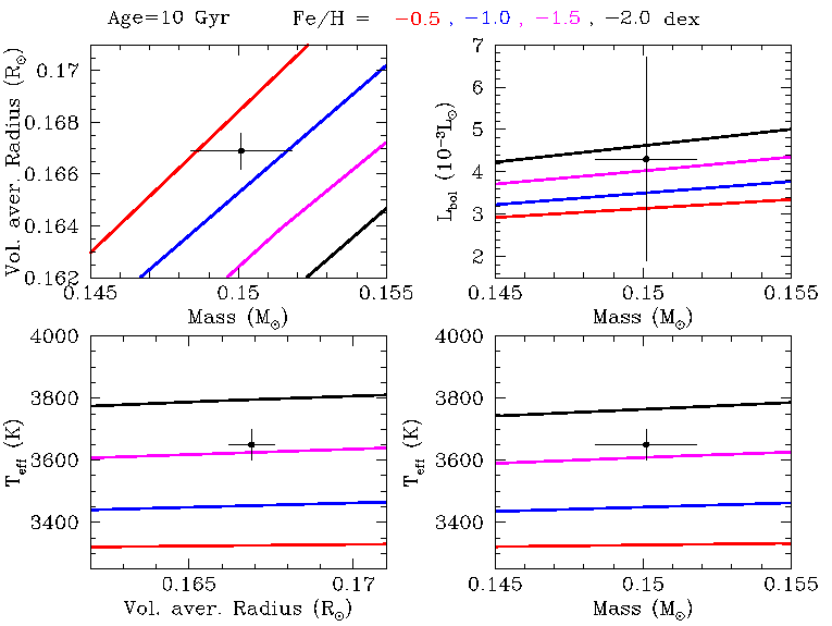 The observed stellar parameter relations of the cool subdwarf. The observed stellar parameter relations of the cool subdwarf.