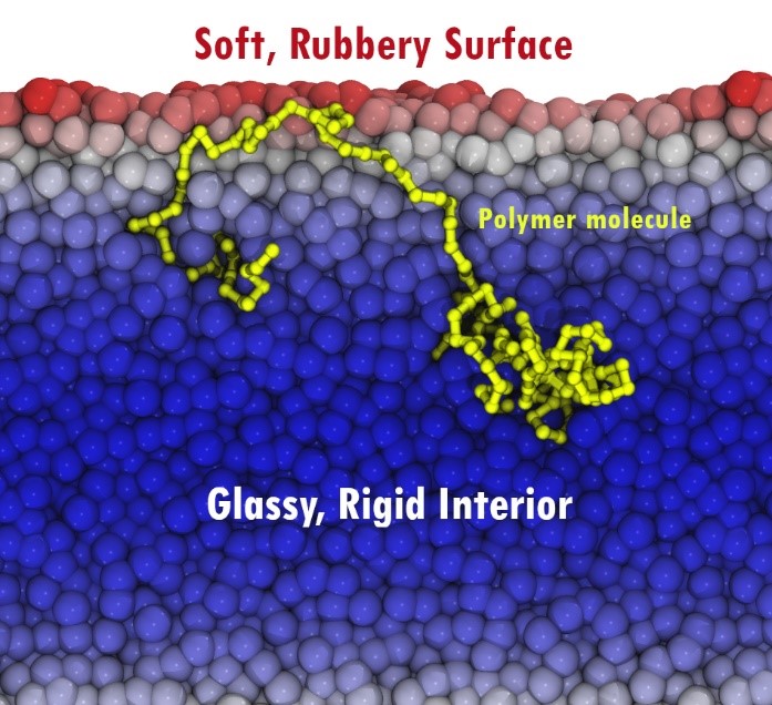 Image of a polymer chain generating a rubbery response at the surface of a polymer glass