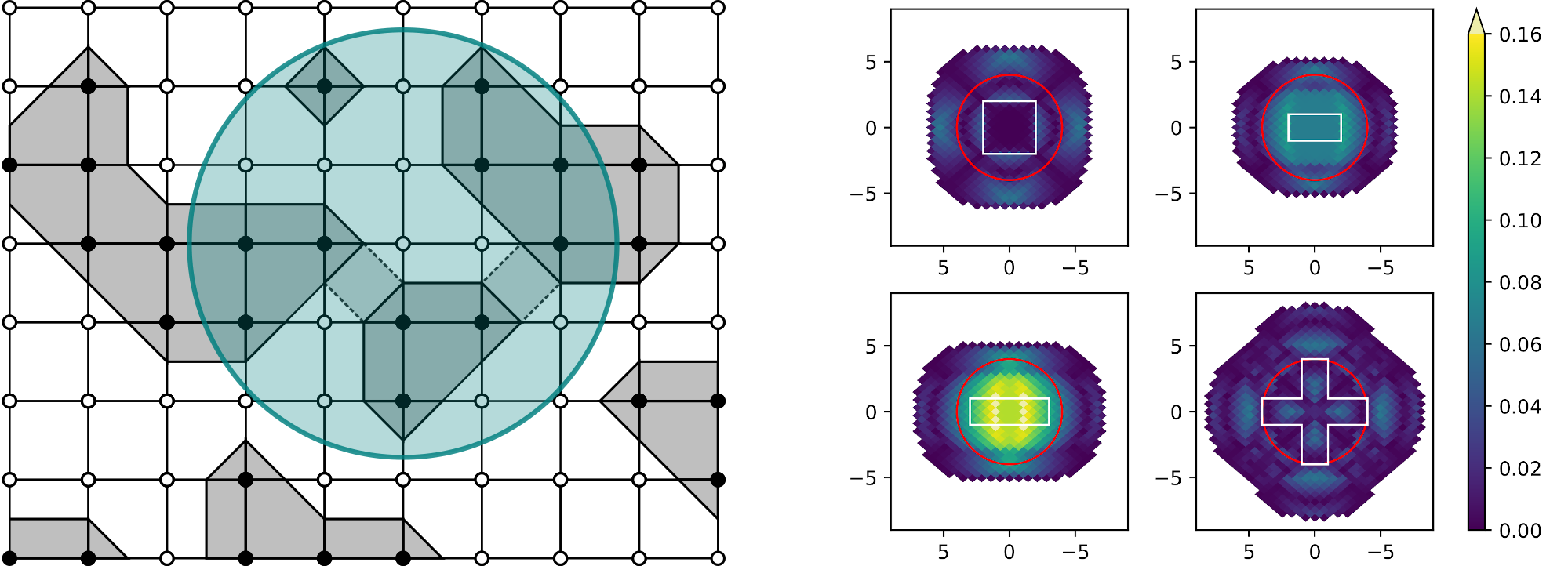 The creation of a Minkowski map: For the output map, a circular region is chosen and all sections of the underlying shape within are added up (left). As this window moves across the image, a Minkowski map is created. The right side shows Minkowski maps for several rectangles and their corresponding rank 2 anisotropy. Longer rectangles are shown to have higher anisotropy. As the window moves across the shape, it sometimes catches only part of the contour, leading to characteristic patterns.