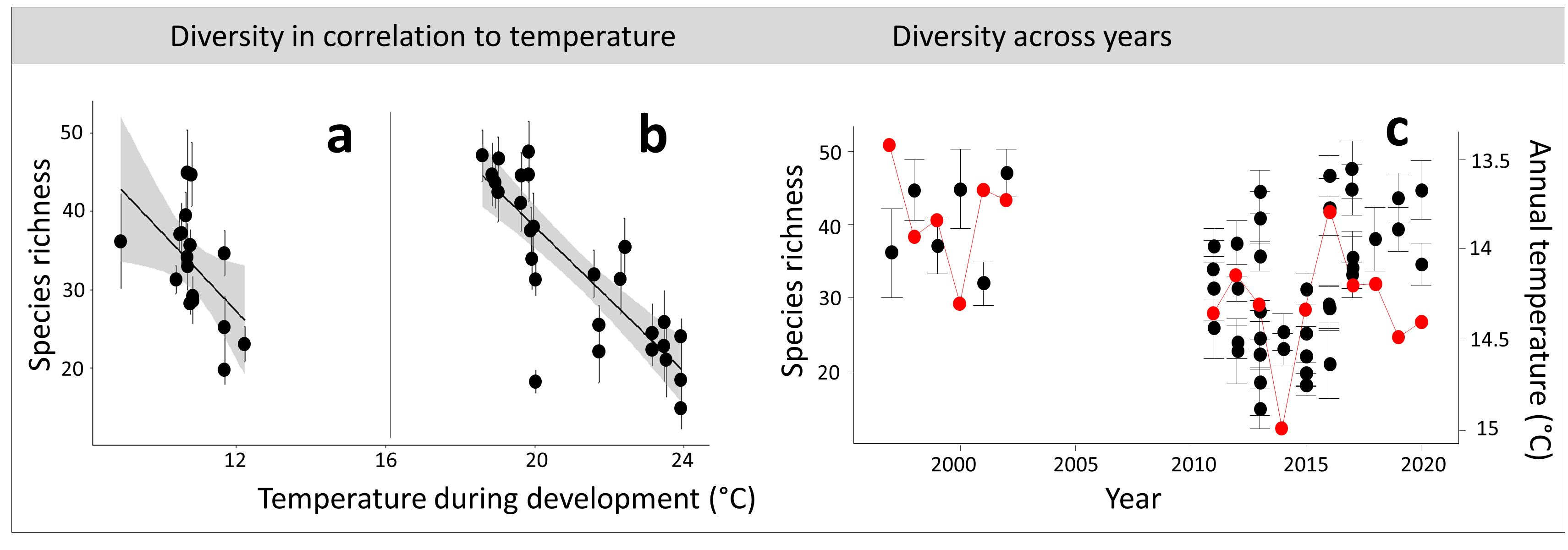 On the left the correlation between Temperatures during larval development (TLarv) and subsequent species richness can be seen (Seperated into (a) overwintering larvae and (b) summer-developing larvae). The right graph (c) shows how interannual species richness fluctuations over the past 25 years are linked with temperature.