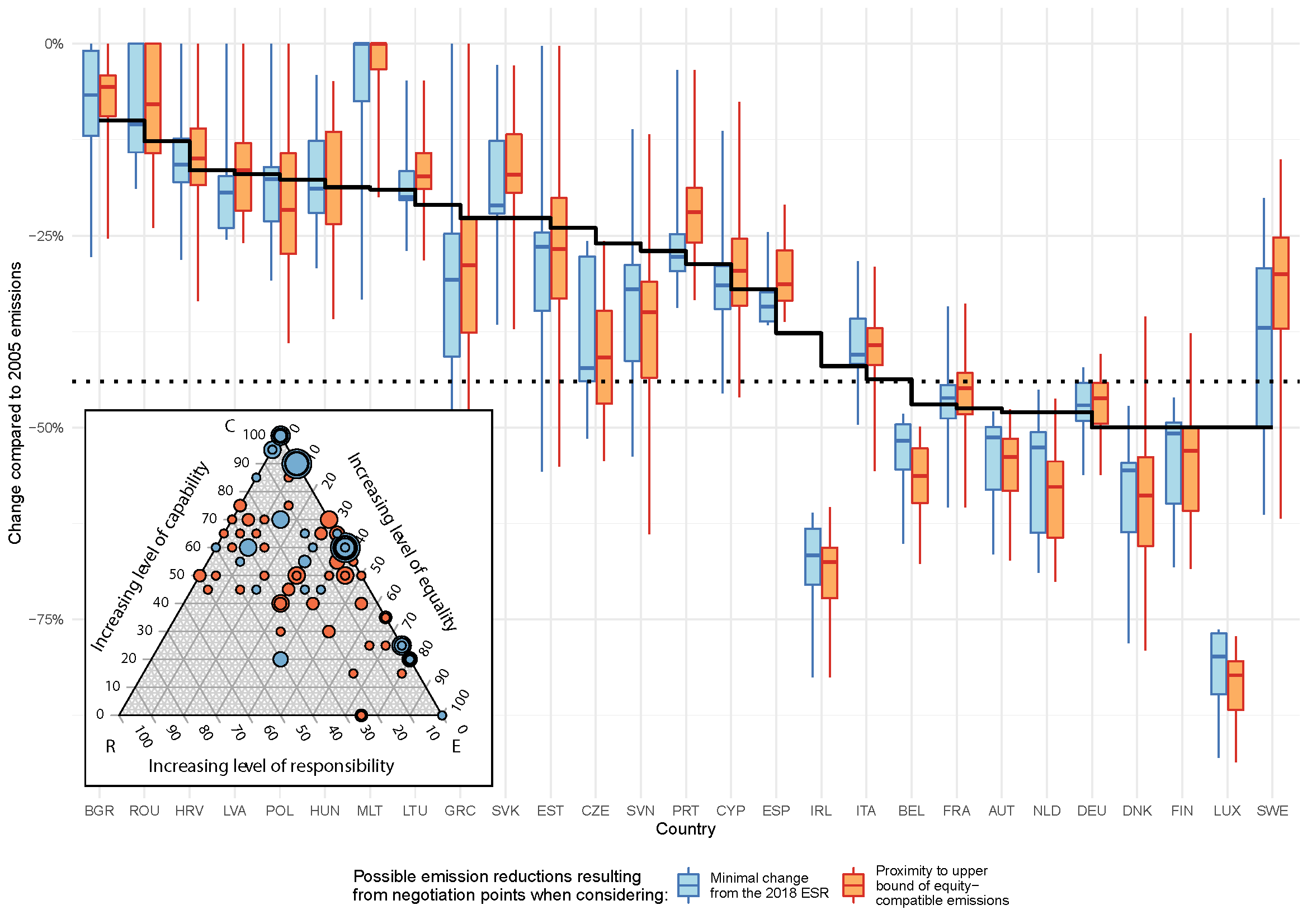 Box and whisker chart showing range of emissions reductions per country given different interpretations used to derive negotiation points
