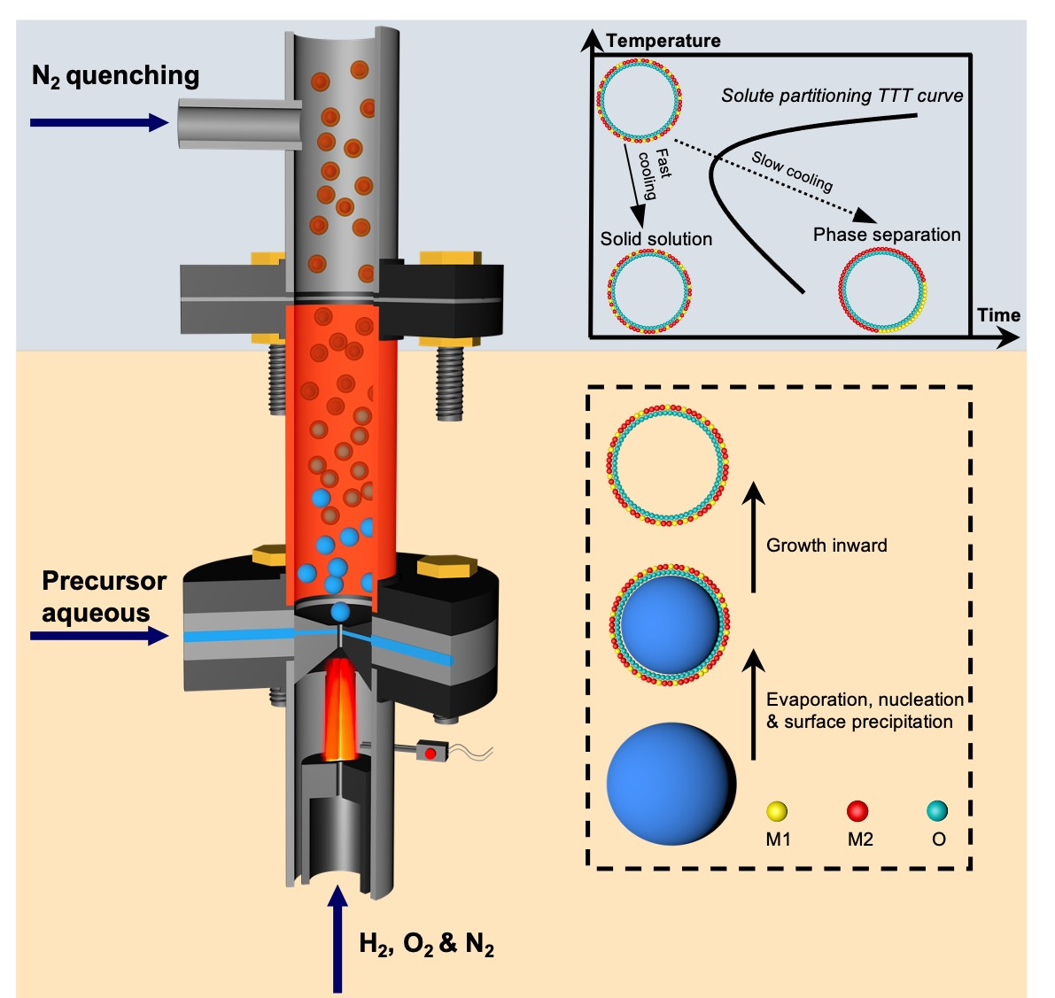Figure 1. Schematic of the non-equilibrium flame aerosol process producing ceramic solid solution nanoshells via an evaporation driven droplet-to-particle conversion followed by N2 quenching. M1 and M2 represent metal elements used in aqueous inorganic salt solutions as precursors.