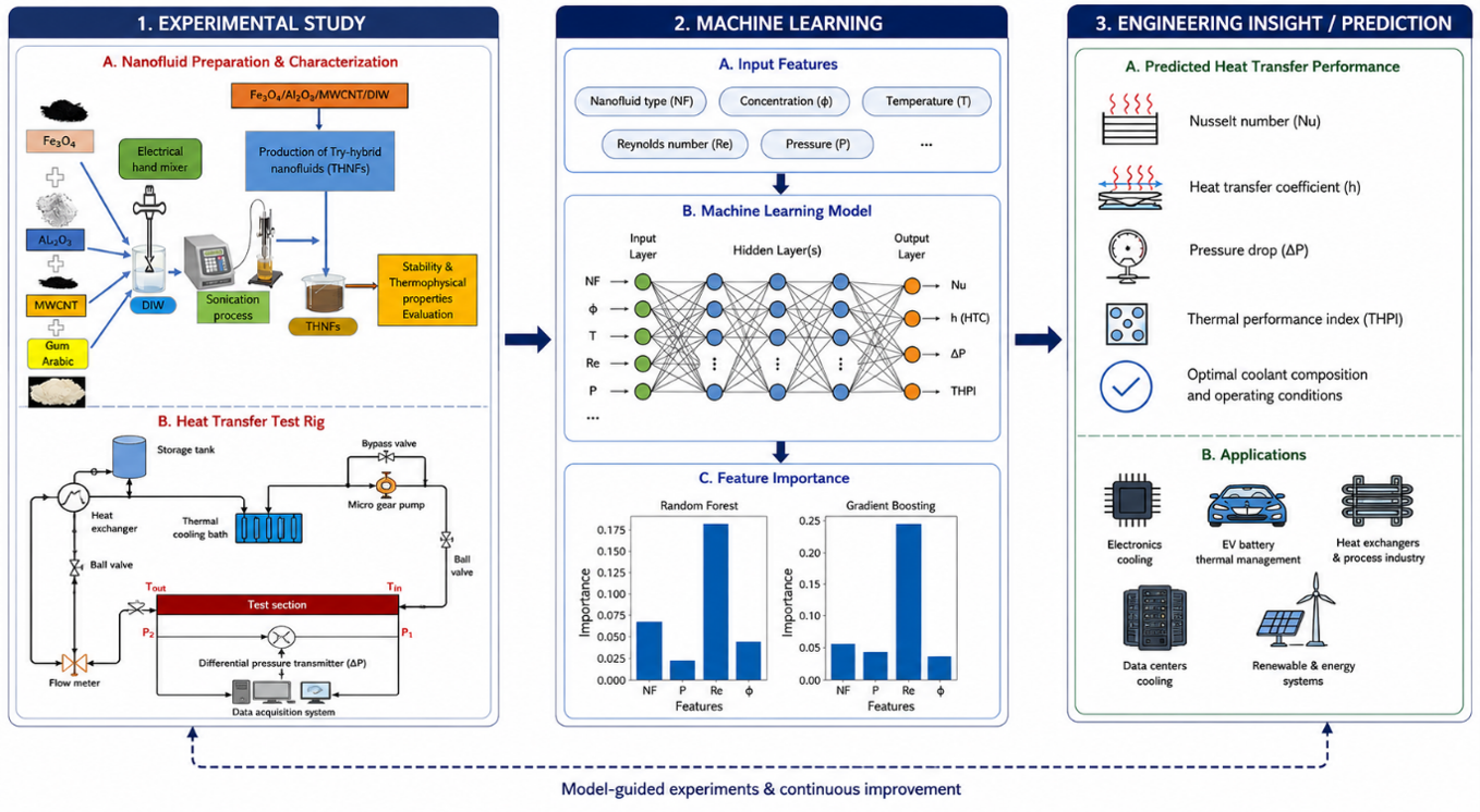 From nanofluid formulation and thermophysical property evaluation, through data collection and analysis, machine learning-based optimization, and engineering evaluation and application in heat exchangers