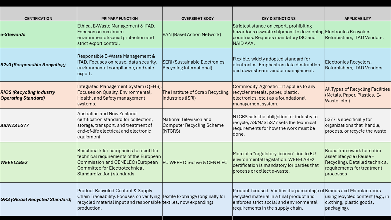 E-Waste Certs & Standards Comparison of e-waste recycling certs & standards