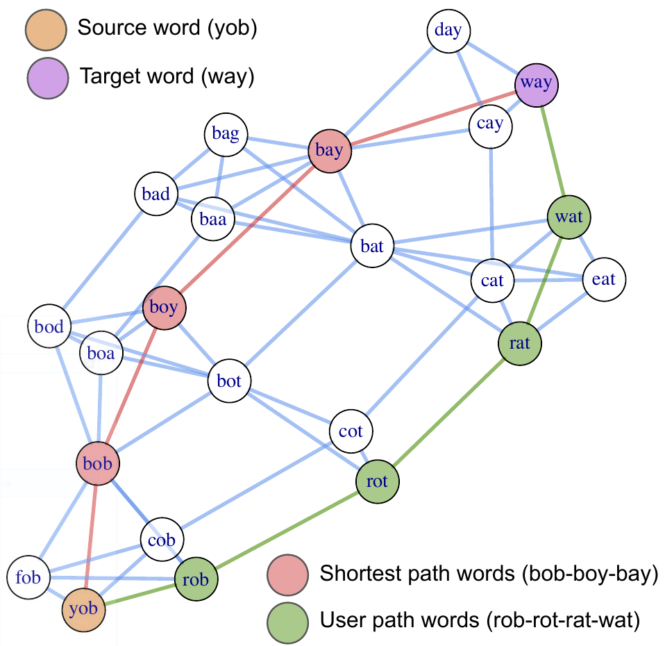 Human and shortest paths in a word network Human and shortest paths in a word network