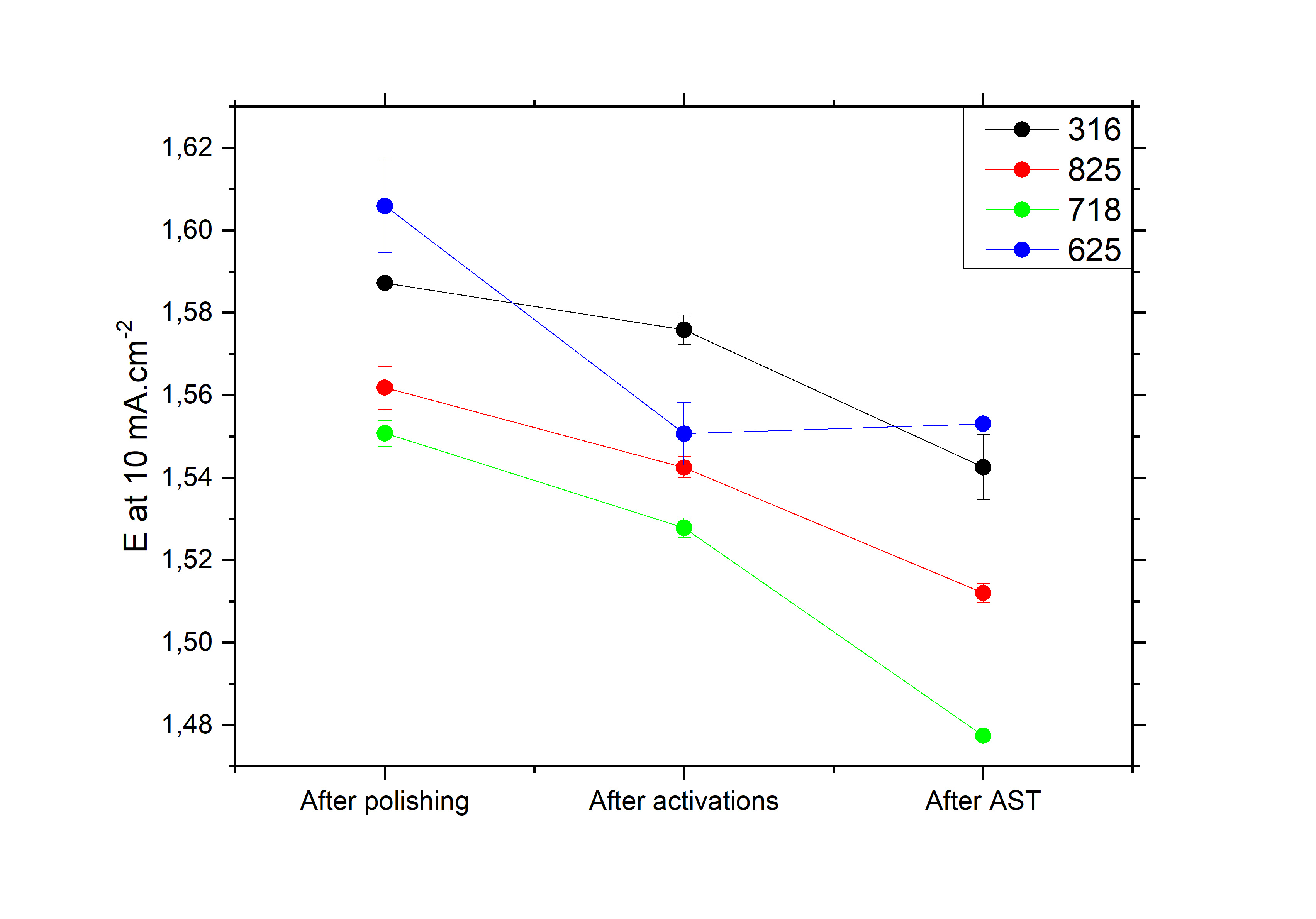 Figure 3: Compared OER activities of each surface in its pristine state (After polishing), after 11 cycles of activation (After activations) and after 20 000 cycles of AST (After AST). Data are presented as mean value ± standard deviation. 