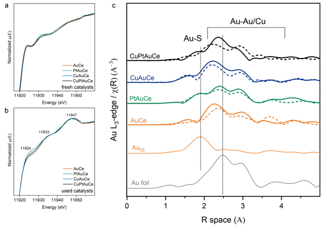  a , b XANES spectra at Au L 3-edge of the nanocluster catalysts a before the reaction (without pretreatment) and b after WGS reaction (used); c EXAFS R-Space of the catalysts after both pretreatments (pretO 2 and pretH 2) in dotted lines and after WGS reaction (solid lines)