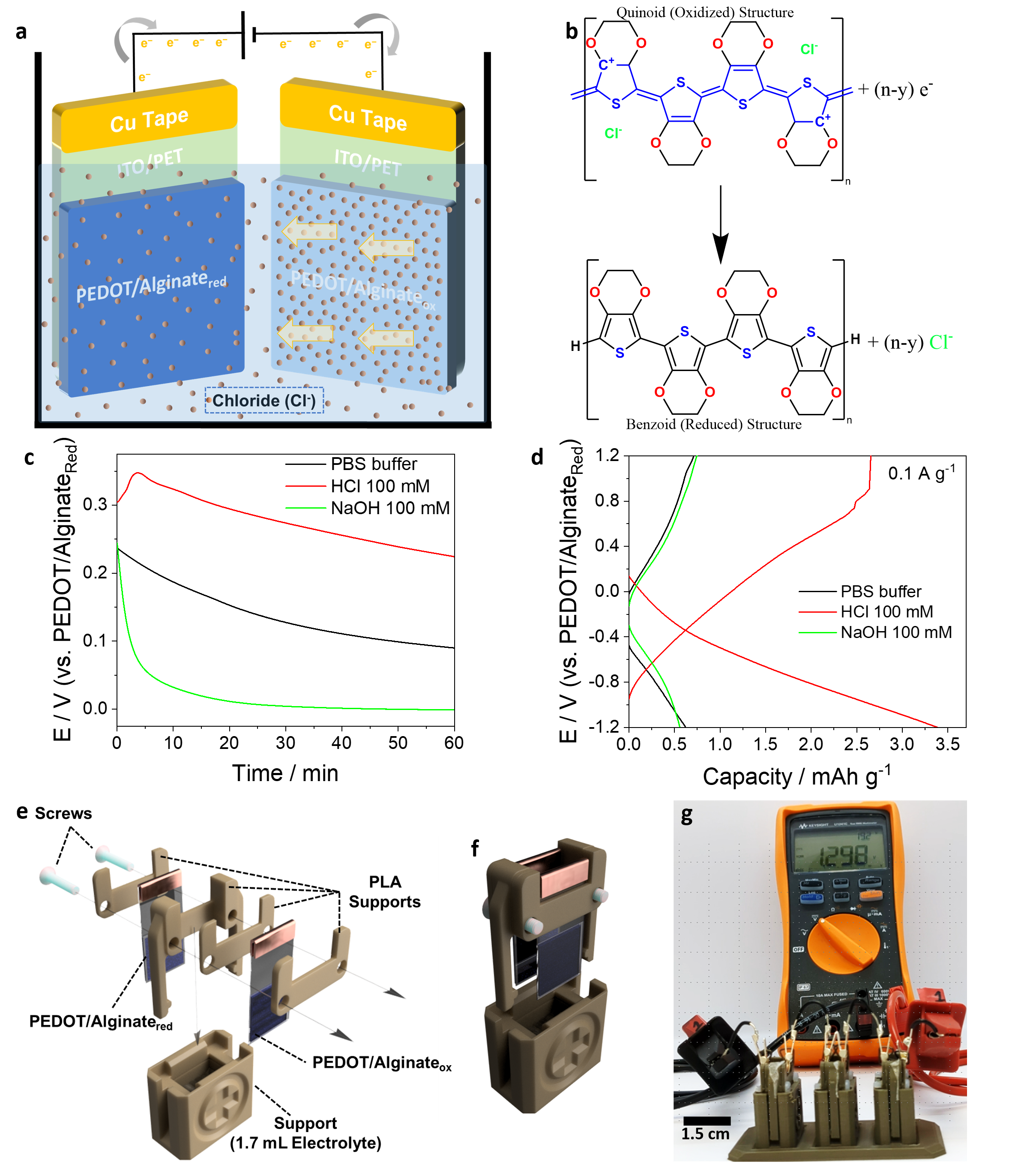  a Schematic representation  of the single-cell battery design with chloride naturally diffusing from the wirelessly  charged PEDOT/Alginateox. b Electrochemical half-cell cathodic reaction of  PEDOT/Alginateox. c Electrical potential generated over time for different electro lyte solutions: PBS buffer (black), 100 mM hydrochloric acid (red), and 100 mM  sodiumhydroxide(green). dGalvanostaticcharge-discharge curves for the different  electrolytes at 0.1 A g−1. e Schematic representation of the single-cell design using  3D-printed parts. f Schematic representation of an assembled single-cell.  g Photograph of three single-cell batteries connected in series to a multimeter  measuring the generated DC voltage.