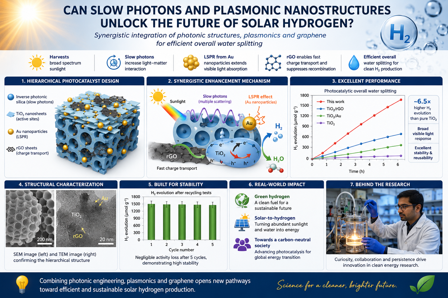 Graphical overview of a hierarchical photocatalyst integrating inverse photonic structures, TiO₂ nanosheets, gold plasmonic nanoparticles, and reduced graphene oxide for enhanced solar-driven overall water splitting and hydrogen production.