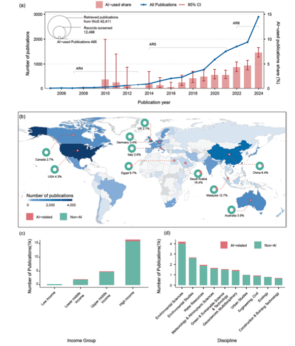 The framework proceeds in three stages: (1) Data collection: Retrieval of 12,498 abstracts from Web of Science using a three-tier keyword search strategy; (2) AI classification and verification: Initial identification of 572 AI-related abstracts using GPT-4 Turbo, followed by manual verification, resulting in a final subset of 495 AI-integrated abstracts (see Methods and Supplementary Fig.6 for the full screening process); and (3) Thematic analysis: Semantic clustering using BERTopic powered by the allMiniLM-L6-v2 sentence transformer, UMAP dimensionality reduction, and HDBSCAN clustering to identify 56 distinct research topics.