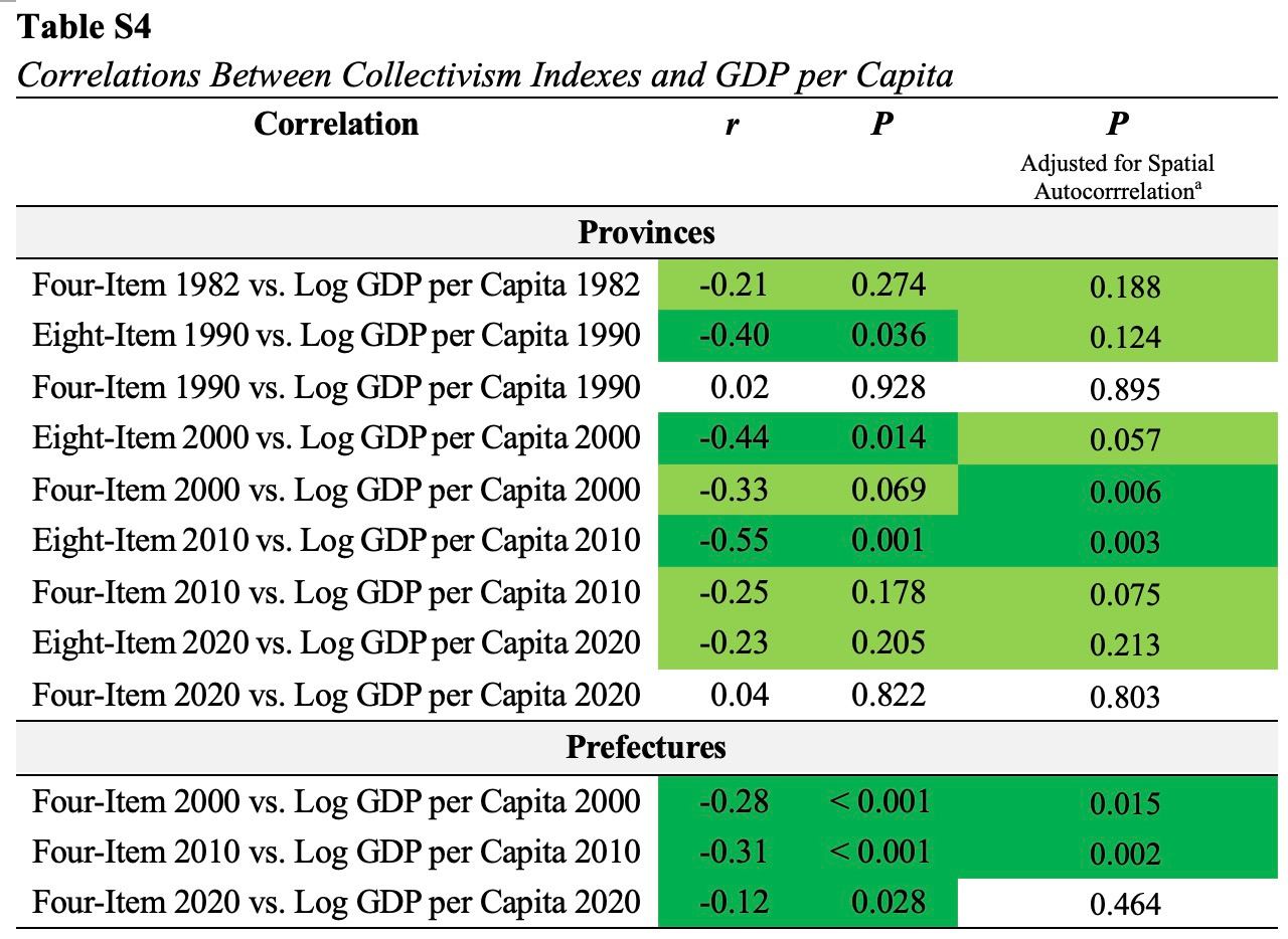 Correlations of GDP and province and prefecture collectivism index across China