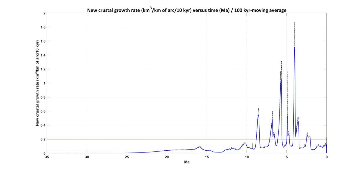 Fig 2. Crustal growth rate (in km3/km of arc/10 kyr) versus time (in Ma). Blue lines depict six different moving averages