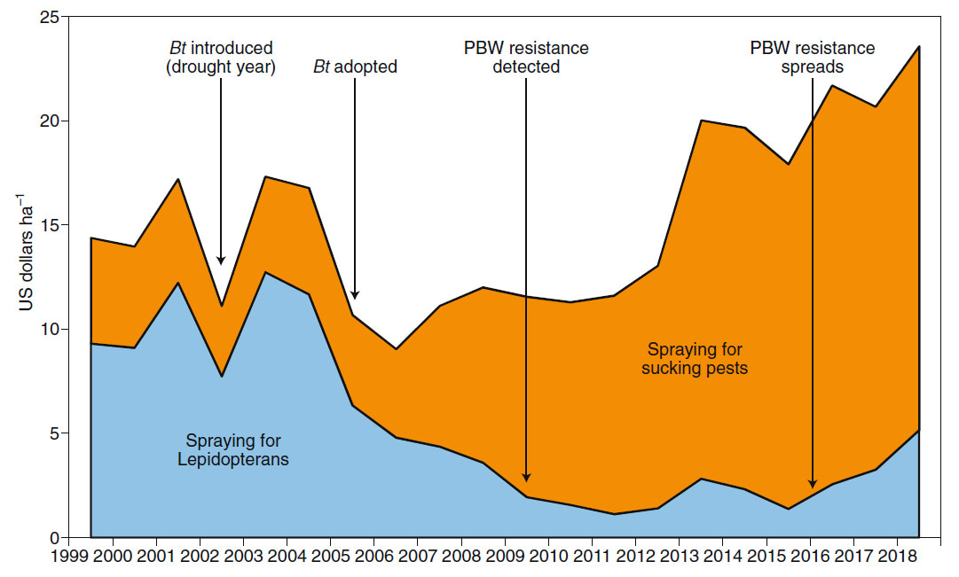 Trends in Indian farmers' costs for insecticide spraying