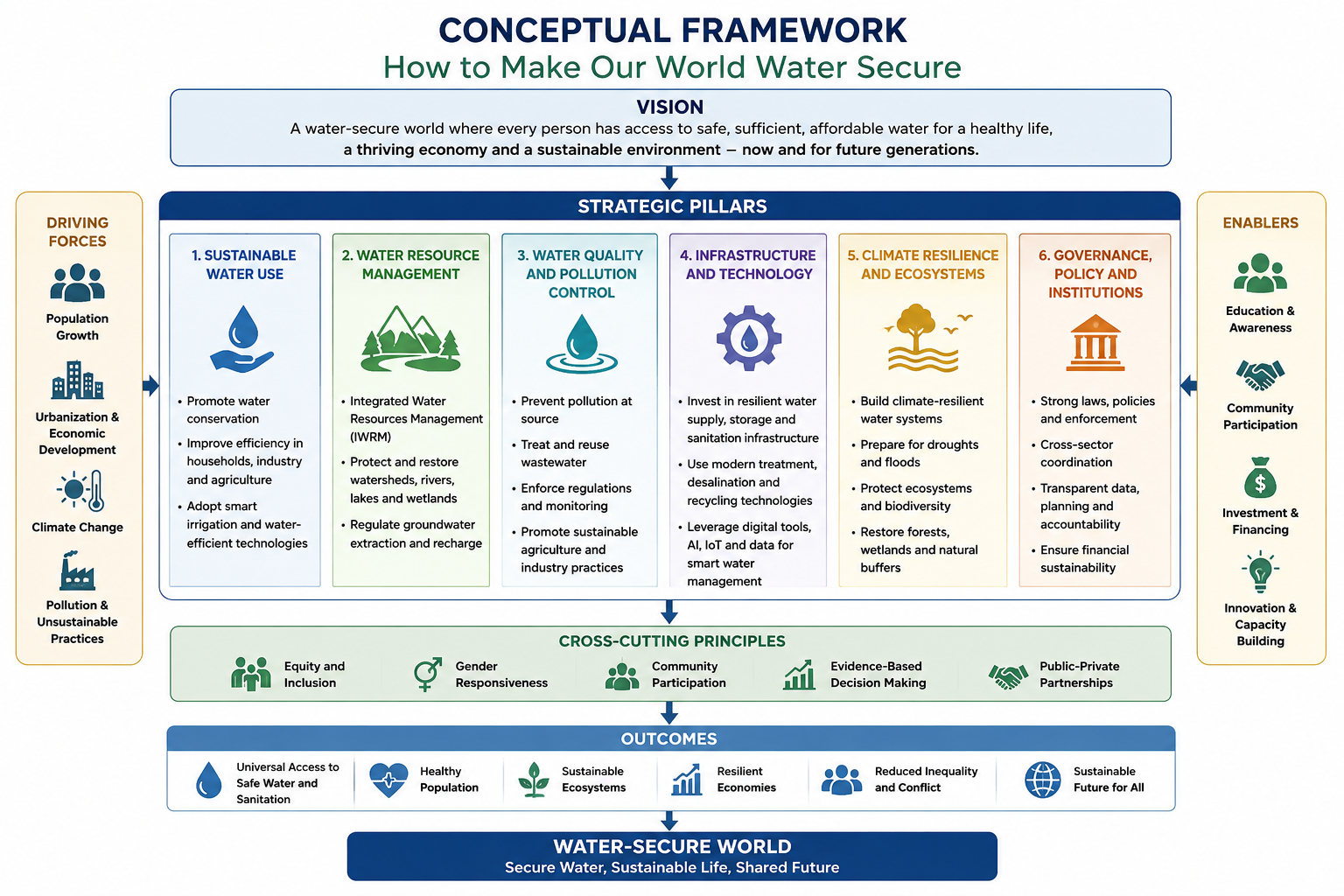 Framework to Make Water Secure World 
