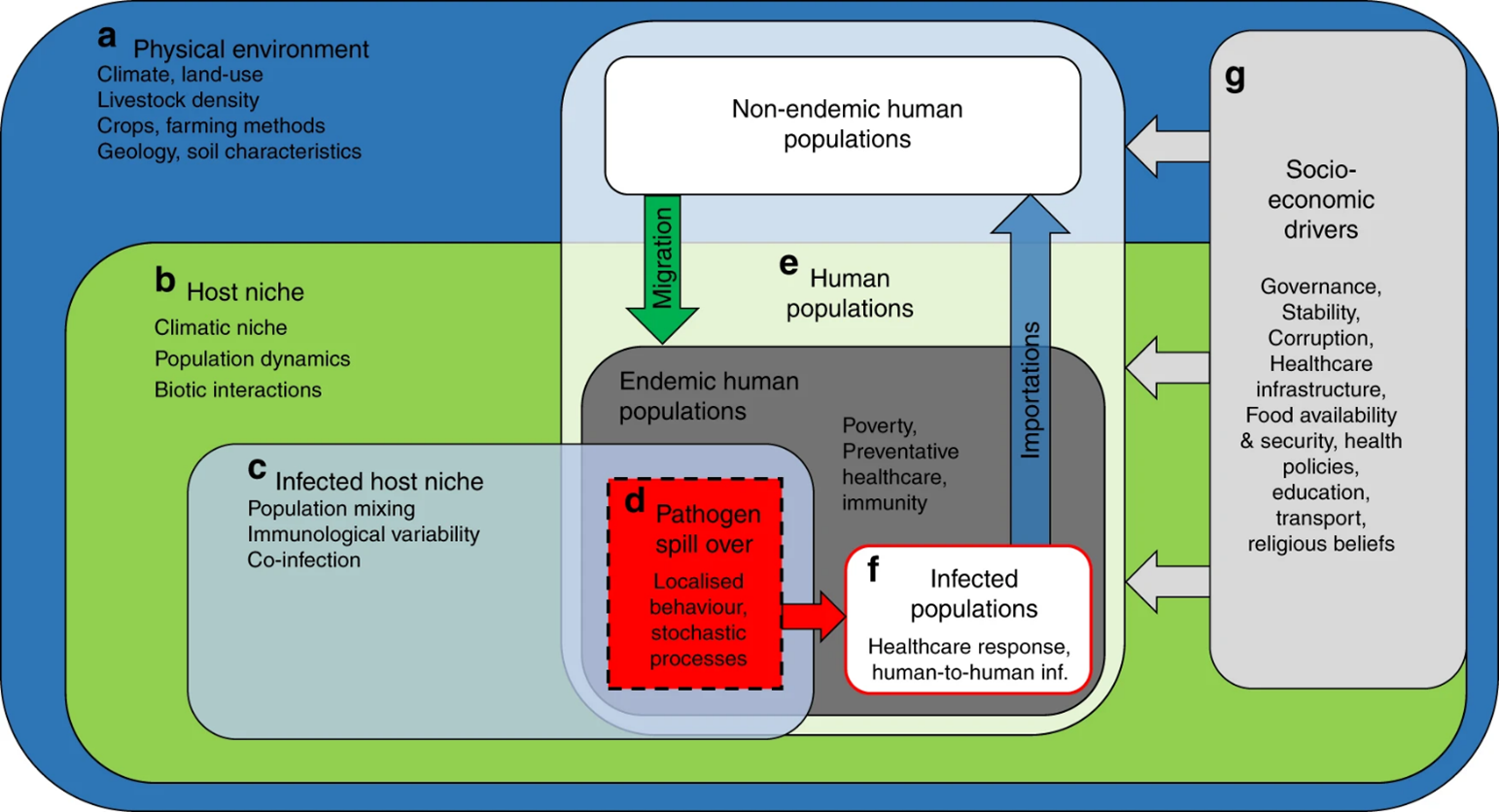 Schematic of zoonotic disease transmisison and major factors influencing their spread. Redding et al., 2019.