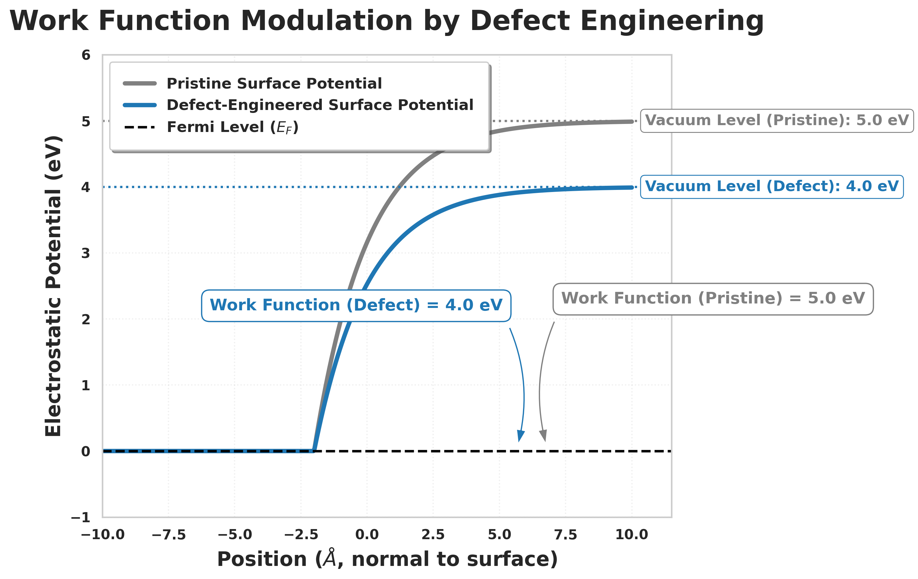 Work Function Modulation by Defect Engineering
