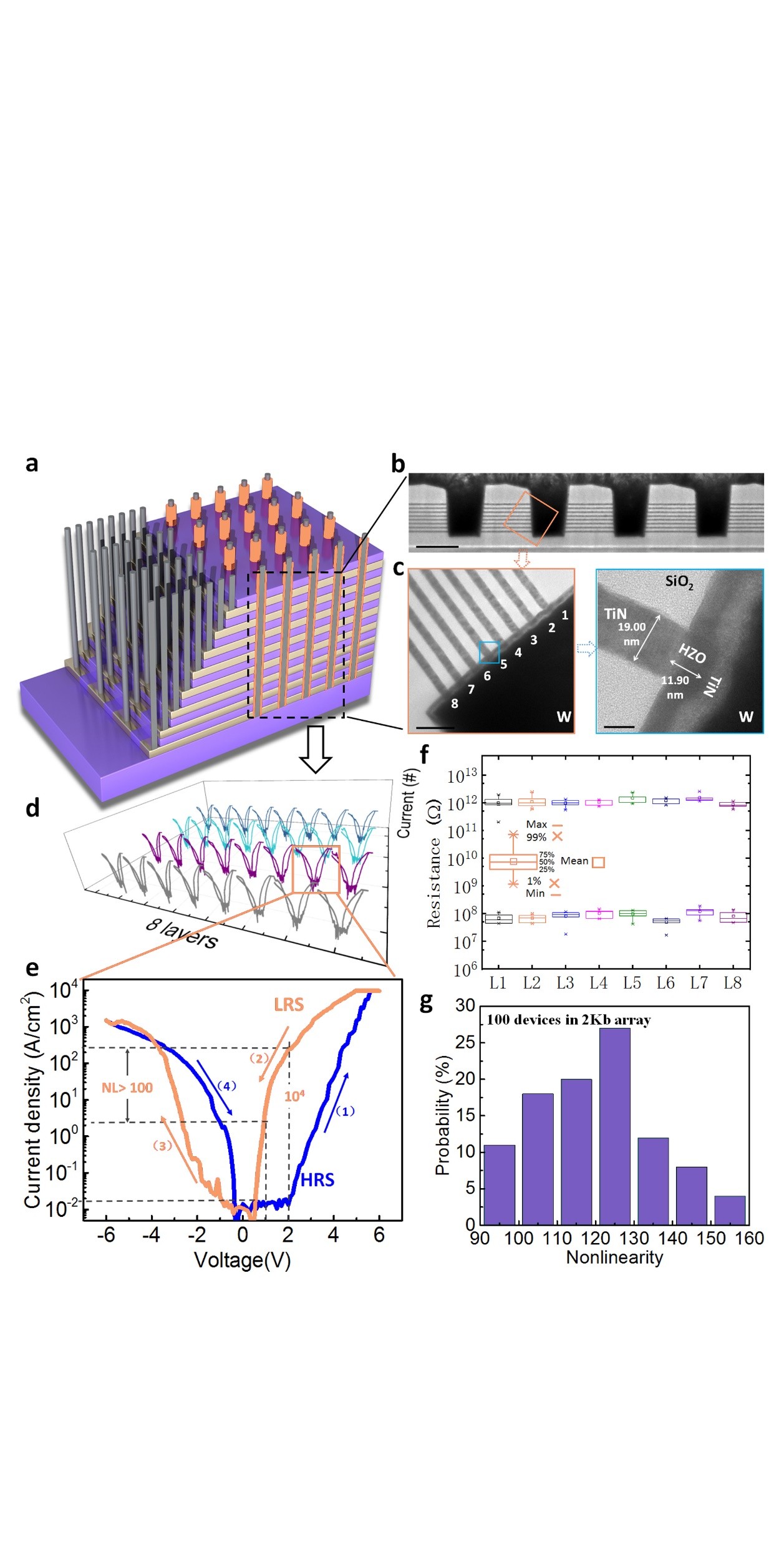 Figure 2 3D integration of the Fe-diode devices