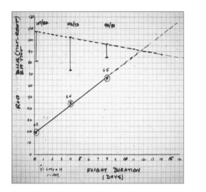 Carpentier’s hand-drawn graph of the increasing trend in heart rate with increasing Gemini flight durations. Carpentier’s hand-drawn graph of the increasing trend in heart rate with increasing Gemini flight durations.