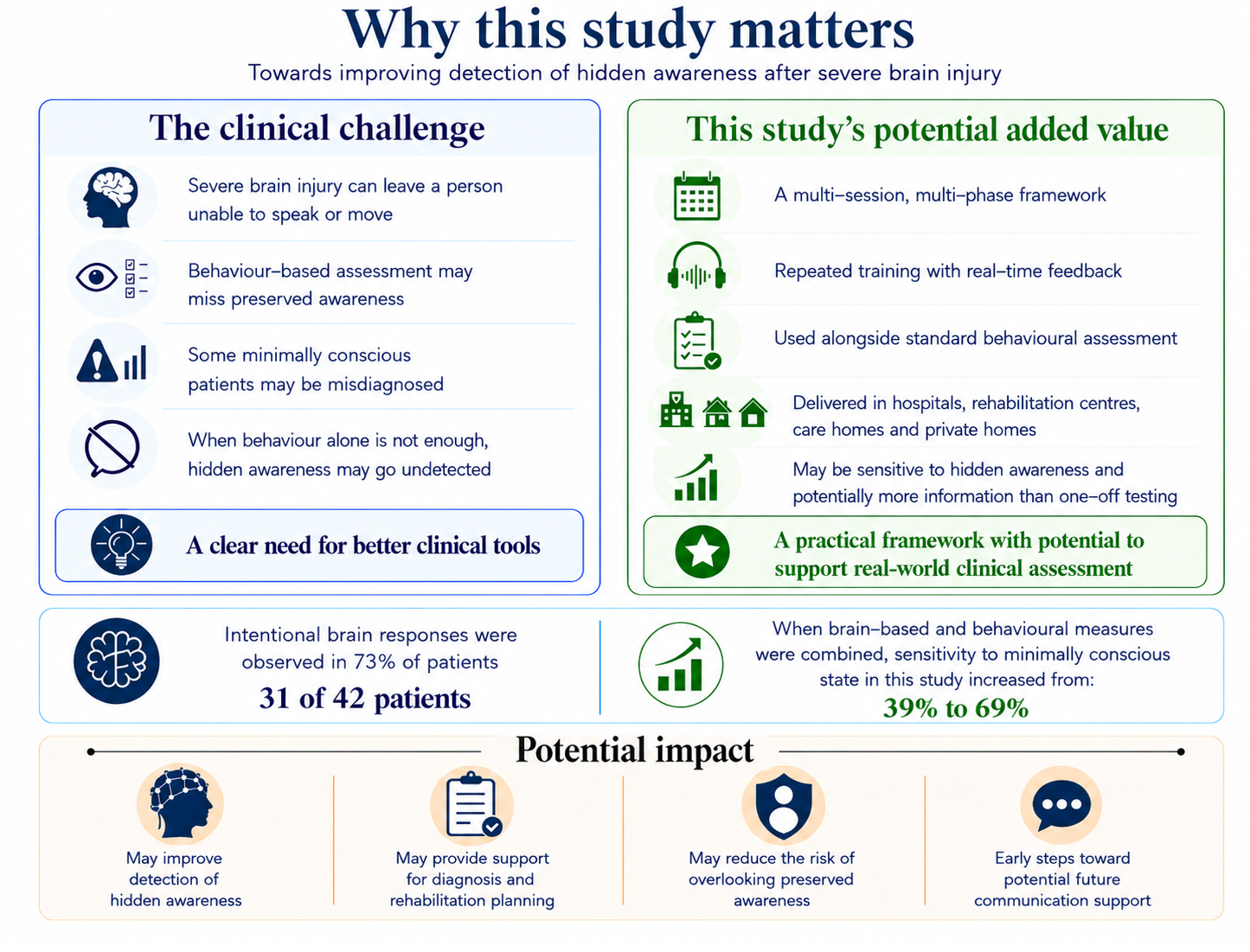 Moving beyond behavioural and single-session brain-based testing, to ask whether a structured, multi-phase brain-computer interface could augment current methods for detecting hidden awareness in people who cannot speak or move.