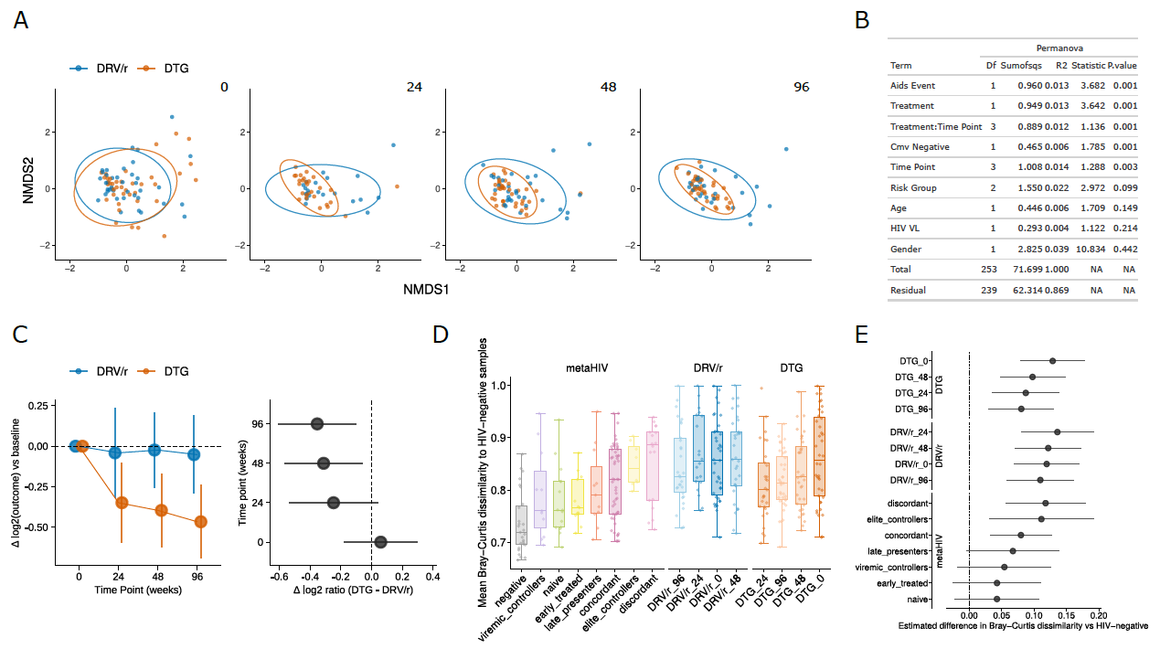A Tale of Two Therapies: Tracking Gut Healing