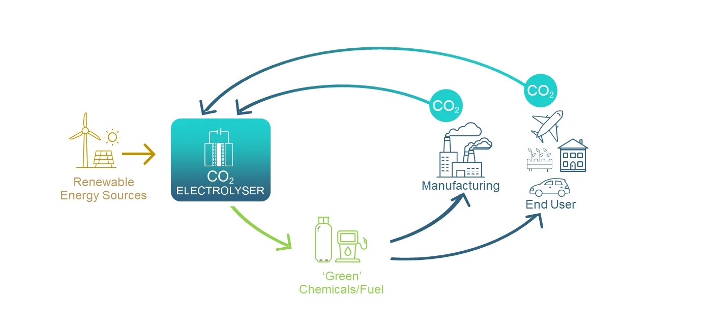 The CO2 Conversion and Utilization Process