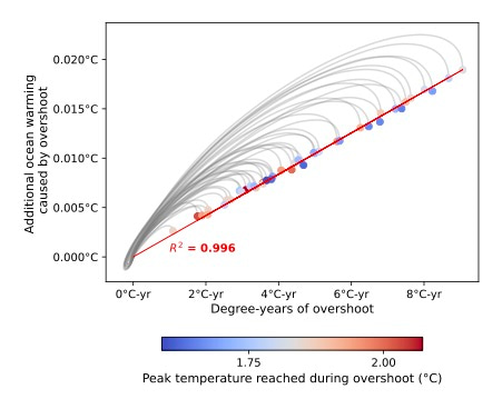 Figure showing the proportionality between degree-years of overshoot and additional ocean warming caused by overshoot. 