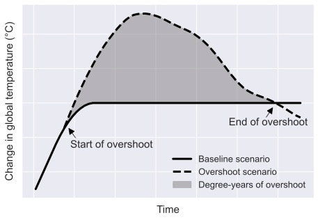 Figure illustrating degree-years of overshoot
